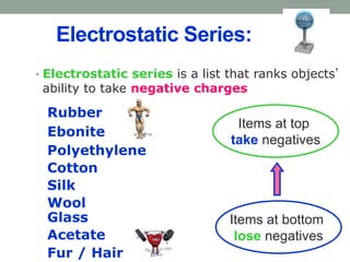 • Electrostatic series is a list that ranks objects’
ability to take negative charges
Electrostatic Series:
Rubber
Ebonite
Polyethylene
Cotton
Silk
Wool
Glass
Acetate
Fur / Hair
Items at top
take negatives
Items at bottom
lose negatives
 