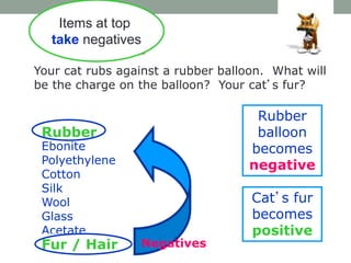 Your cat rubs against a rubber balloon. What will
be the charge on the balloon? Your cat’s fur?
Rubber
Ebonite
Polyethylene
Cotton
Silk
Wool
Glass
Acetate
Fur / Hair
Rubber
Fur / Hair
Items at top
take negatives
Negatives
Rubber
balloon
becomes
negative
Cat’s fur
becomes
positive
 