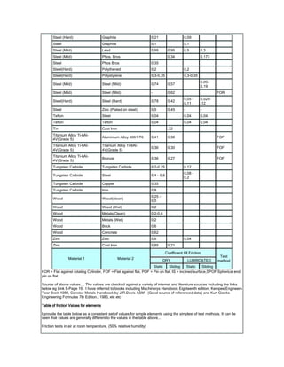 Steel (Hard) Graphite 0,21 0,09
Steel Graphite 0,1 0,1
Steel (Mild) Lead 0,95 0,95 0,5 0,3
Steel (Mild) Phos. Bros 0,34 0,173
Steel Phos Bros 0,35
Steel(Hard) Polythened 0,2 0,2
Steel(Hard) Polystyrene 0,3-0,35 0,3-0,35
Steel (Mild) Steel (Mild) 0,74 0,57
0,09-
0,19
Steel (Mild) Steel (Mild) - 0,62 FOR
Steel(Hard) Steel (Hard) 0,78 0,42
0,05 -
0,11
0,029-
,12
Steel Zinc (Plated on steel) 0,5 0,45 - -
Teflon Steel 0,04 0,04 0,04
Teflon Teflon 0,04 0,04 0,04
Tin Cast Iron ,32
Titanium Alloy Ti-6Al-
4V(Grade 5)
Aluminium Alloy 6061-T6 0,41 0,38 FOF
Titanium Alloy Ti-6Al-
4V(Grade 5)
Titanium Alloy Ti-6Al-
4V(Grade 5)
0,36 0,30 FOF
Titanium Alloy Ti-6Al-
4V(Grade 5)
Bronze 0,36 0,27 FOF
Tungsten Carbide Tungsten Carbide 0,2-0,25 0,12
Tungsten Carbide Steel 0,4 - 0,6
0,08 -
0,2
Tungsten Carbide Copper 0,35
Tungsten Carbide Iron 0,8
Wood Wood(clean)
0,25 -
0,5
Wood Wood (Wet) 0,2
Wood Metals(Clean) 0,2-0,6
Wood Metals (Wet) 0,2
Wood Brick 0,6
Wood Concrete 0,62
Zinc Zinc 0,6 0,04
Zinc Cast Iron 0,85 0,21
Coefficient Of Friction
DRY LUBRICATEDMaterial 1 Material 2
Static Sliding Static Sliding
Test
method
FOR = Flat against rotating Cylinder, FOF = Flat against flat, POF = Pin on flat, IS = inclined surface,SPOF Spherical end
pin on flat.
Source of above values.... The values are checked against a variety of internet and literature sources including the links
below eg Link 6-Page 16. I have referred to books including Machinerys Handbook Eighteenth edition, Kempes Engineers
Year Book 1980, Concise Metals Handbook by J.R.Davis ASM - (Good source of referenced data) and Kurt Giecks
Engineering Formulas 7th Edition.. 1980, etc etc
Table of friction Values for elementsTable of friction Values for elementsTable of friction Values for elementsTable of friction Values for elements
I provide the table below as a consistent set of values for simple elements using the simplest of test methods. It can be
seen that values are generally different to the values in the table above...
Friction tests in air at room temperature. (50% relative humidity)
 