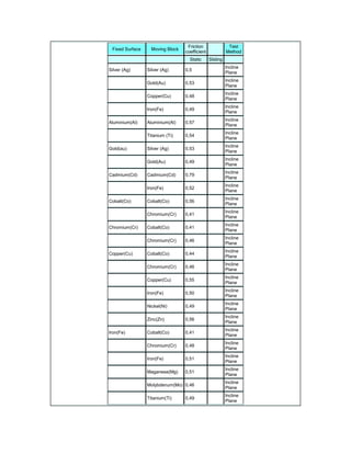 Fixed Surface Moving Block
Friction
coefficient
Test
Method
Static Sliding
Silver (Ag) Silver (Ag) 0,5
Incline
Plane
Gold(Au) 0,53
Incline
Plane
Copper(Cu) 0,48
Incline
Plane
Iron(Fe) 0,49
Incline
Plane
Aluminium(Al) Aluminium(Al) 0,57
Incline
Plane
Titanium (Ti) 0,54
Incline
Plane
Gold(au) Silver (Ag) 0,53
Incline
Plane
Gold(Au) 0,49
Incline
Plane
Cadmium(Cd) Cadmium(Cd) 0,79
Incline
Plane
Iron(Fe) 0,52
Incline
Plane
Cobalt(Co) Cobalt(Co) 0,56
Incline
Plane
Chromium(Cr) 0,41
Incline
Plane
Chromium(Cr) Cobalt(Co) 0,41
Incline
Plane
Chromium(Cr) 0,46
Incline
Plane
Copper(Cu) Cobalt(Co) 0,44
Incline
Plane
Chromium(Cr) 0,46
Incline
Plane
Copper(Cu) 0,55
Incline
Plane
Iron(Fe) 0,50
Incline
Plane
Nickel(Ni) 0,49
Incline
Plane
Zinc(Zn) 0,56
Incline
Plane
Iron(Fe) Cobalt(Co) 0,41
Incline
Plane
Chromium(Cr) 0,48
Incline
Plane
Iron(Fe) 0,51
Incline
Plane
Maganese(Mg) 0,51
Incline
Plane
Molybdenum(Mo) 0,46
Incline
Plane
Titanium(Ti) 0,49
Incline
Plane
 