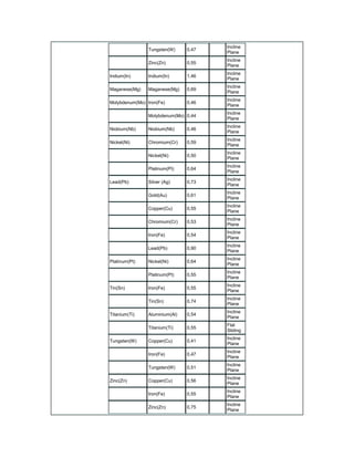 Tungsten(W) 0,47
Incline
Plane
Zinc(Zn) 0,55
Incline
Plane
Indium(In) Indium(In) 1,46
Incline
Plane
Maganese(Mg) Maganese(Mg) 0,69
Incline
Plane
Molybdenum(Mo) Iron(Fe) 0,46
Incline
Plane
Molybdenum(Mo) 0,44
Incline
Plane
Niobium(Nb) Niobium(Nb) 0,46
Incline
Plane
Nickel(Ni) Chromium(Cr) 0,59
Incline
Plane
Nickel(Ni) 0,50
Incline
Plane
Platinum(Pt) 0,64
Incline
Plane
Lead(Pb) Silver (Ag) 0,73
Incline
Plane
Gold(Au) 0,61
Incline
Plane
Copper(Cu) 0,55
Incline
Plane
Chromium(Cr) 0,53
Incline
Plane
Iron(Fe) 0,54
Incline
Plane
Lead(Pb) 0,90
Incline
Plane
Platinum(Pt) Nickel(Ni) 0,64
Incline
Plane
Platinum(Pt) 0,55
Incline
Plane
Tin(Sn) Iron(Fe) 0,55
Incline
Plane
Tin(Sn) 0,74
Incline
Plane
Titanium(Ti) Aluminium(Al) 0,54
Incline
Plane
Titanium(Ti) 0,55
Flat
Sliding
Tungsten(W) Copper(Cu) 0,41
Incline
Plane
Iron(Fe) 0,47
Incline
Plane
Tungsten(W) 0,51
Incline
Plane
Zinc(Zn) Copper(Cu) 0,56
Incline
Plane
Iron(Fe) 0,55
Incline
Plane
Zinc(Zn) 0,75
Incline
Plane
 