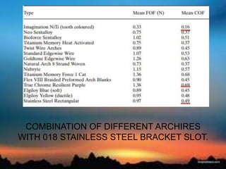 COMBINATION OF DIFFERENT ARCHIRES
WITH 018 STAINLESS STEEL BRACKET SLOT.
 