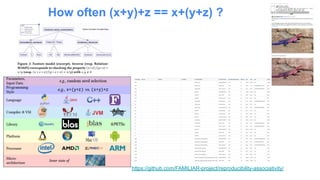 How often (x+y)+z == x+(y+z) ?
https://github.com/FAMILIAR-project/reproducibility-associativity/
 