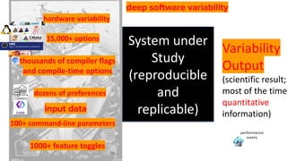 15,000+ options
thousands of compiler flags
and compile-time options
dozens of preferences
100+ command-line parameters
1000+ feature toggles
39
hardware variability
deep software variability
System under
Study
(reproducible
and
replicable)
Variability
Output
(scientific result;
most of the time
quantitative
information)
input data
performance
metric
 