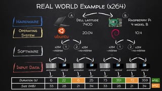 Hardware
Operating
System
Software
Input Data
10.4
x264
--mbtree
...
x264
--no-mbtree
...
x264
--no-mbtree
...
x264
--mbtree
...
20.04
Dell latitude
7400
Raspberry Pi
4 model B
vertical
animation vertical
animation vertical
animation vertical
animation
Duration (s) 22 25 73 72
6 6 351 359
Size (MB) 28 34 33 21
33 21 28 34
A B
2
1 2
1
≈*16
≈*12
REAL WORLD Example (x264)
 
