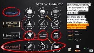 Age # Cores GPU
SOFTWARE
Variant
Compil. Version
Version Option Distrib.
Size Length Res.
Hardware
Operating
System
Software
Input Data
Bug
Perf. ↗
Perf. ↘
deep variability Sometimes, variability is
consistent/stable and
knowledge transfer is
immediate.
But there are also
interactions among
variability layers and
variability knowledge
may not generalize
 