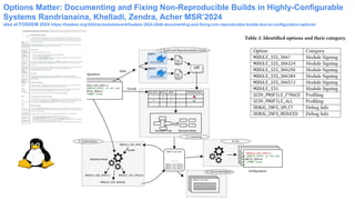 Options Matter: Documenting and Fixing Non-Reproducible Builds in Highly-Configurable
Systems Randrianaina, Khelladi, Zendra, Acher MSR’2024
also at FOSDEM 2024 https://fosdem.org/2024/schedule/event/fosdem-2024-2848-documenting-and-fixing-non-reproducible-builds-due-to-configuration-options/
 