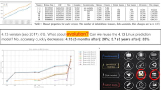 4.13 version (sep 2017): 6%. What about evolution? Can we reuse the 4.13 Linux prediction
model? No, accuracy quickly decreases: 4.15 (5 months after): 20%; 5.7 (3 years after): 35%
3
77
 