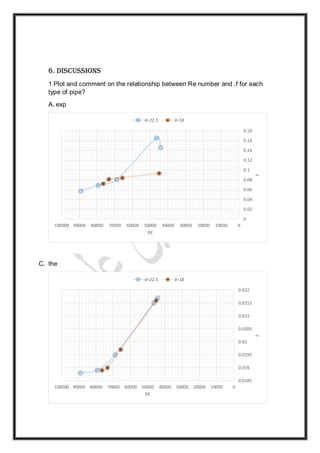 6. Discussions
1 Plot and comment on the relationship between Re number and .f for each
type of pipe?
A. exp
C. the
0
0.02
0.04
0.06
0.08
0.1
0.12
0.14
0.16
0.18
0100002000030000400005000060000700008000090000100000
F
RE
d=22.5 d=18
0.0185
0.019
0.0195
0.02
0.0205
0.021
0.0215
0.022
0100002000030000400005000060000700008000090000100000
F
RE
d=22.5 d=18
 