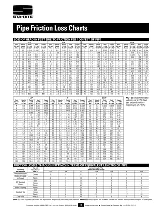 Customer Service: (888) 782-7483 • Fax Orders: (800) 426-9446	 www.sta-rite.com • Pentair Water • Delavan, WI 53115 USA (5/11)1
Pipe Friction Loss Charts
		 Pipe and	 Equivalent Length of Pipe
	 Type Fitting	 Fitting Material	 Nominal Size Fitting and Pipe
	 and Application	 (Note 1)	 1/2	 3/4	 1	 1-1/4	 1-1/2	 2	 2-1/2
	 Threaded Adapter
	 Plastic or Copper	
Copper	1	1	1	1	1	1	1
	 to Thread	 Plastic	3	3	3	3	3	3	3
	
90°Standard
	Steel	2	3	3	4	4	5	6
	
Elbow
	Copper	2	3	3	4	4	5	6
		Plastic	4	5	6	7	8	9	10
	Insert Coupling	Plastic	3	3	3	3	3	3	3
		Steel	4	5	6	8	9	11	14
	Standard Tee	Copper	4	5	6	8	9	11	14
		 Plastic	 7	 8	 9	 12	 13	 17	 20
	 Gate Valve	 Note (2)	 2	 3	 4	 5	 6	 7	 8
FRICTION LOSSES THROUGH FITTINGS IN TERMS OF EQUIVALENT LENGTHS OF PIPE
	1-1/2"	 2"	 2-1/2"
	Flow	 Velocity	 Plastic	 Steel	 Copper	 Flow	 Velocity	 Plastic	 Steel	 Copper	 Flow	 Velocity	 Plastic	 Steel	 Copper
	U.S. Gal.	 Plastic	 C = 140	 C = 100	 C = 130	 U.S. Gal.	 Plastic	 C = 140	 C = 100	 C = 130	 U.S. Gal.	 Plastic	 C = 140	 C = 100	 C = 130
	 Min.	 ft / sec	 ID 1.61"	 ID 1.61"	 ID 1.60"	 Min.	 ft / sec	 ID 2.067"	 ID 2.067"	 ID 2.062"	 Min.	 ft / sec	 ID 2.469"	 ID 2.469"	 ID 2.500"
	4	 0.6	 0.144	0.267	0.165	 10	 1.0	 0.233	0.431	0.268	 20	 1.3	 0.353	0.654	0.375
	6	 0.9	 0.305	0.565	0.358	 15	 1.4	 0.495	0.916	0.569	 30	 2.0	 0.75	 1.39	 0.792
	8	 1.3	 0.52	 0.962	 0.611	 20	 1.9	 0.839	 1.55	 0.962	 40	 2.7	 1.27	 2.36	 1.35
	10	 1.6	 0.785	1.45	0.923	 25	 2.4	 1.27	 2.35	1.45	 50	 3.4	 1.92	3.56	 2.04
	12	 1.9	 1.1	 2.04	 1.29	 30	 2.9	 1.78	 3.29	 2.03	 60	 4.0	 2.69	 4.99	 2.86
	14	 2.2	 1.46	2.71	1.71	 35	 3.3	 2.36	4.37	2.71	 70	 4.7	 3.58	6.64	3.82
	16	 2.5	 1.87	 3.47	 2.2	 40	 3.8	 3.03	 5.6	 3.47	 80	 5.4	 4.59	 8.5	 4.88
	18	 2.8	 2.33	4.31	2.75	 45	 4.3	 3.76	6.96	4.31	 90	 6.0	 5.72	10.6	6.06
	20	 3.2	 2.83	5.24	3.31	 50	 4.8	 4.57	8.46	5.24	 100	 6.7	 6.9	12.8	7.37
	25	 3.9	 4.26	 7.9	 5	 55	 5.3	 5.46	 10.1	 6.22	 110	 7.4	 8.25	 15.3	 8.8
	30	4.7	 6	11.1	7	 60	5.7	6.44	11.9	7.34	120	8.0	9.71	18	10.3
	35	 5.5	 7.94	14.7	9.35	 70	 6.7	 8.53	15.8	9.78	 130	 8.7	 11.3	20.9	 12
	40	 6.3	 10.2	 18.9	 12	 80	 7.6	 10.9	 20.2	 12.5	 140	 9.4	 12.9	 23.9	 13.7
	45	 7.1	 12.63	 23.4	 14.9	 90	 8.6	 13.6	 25.1	 15.6	 150	 10.1	 14.7	 27.3	 15.6
	50	 7.9	 15.4	28.5	18.1	100	 9.6	 16.5	30.5	18.9	 160	10.7	16.6	30.7	17.6
	55	 8.7	 18.35	 34	 21.5	 110	 10.5	 19.7	 36.4	 22.5	 170	 11.4	 18.5	 34.3	 19.7
	60	 9.5	21.6	40	25.3	120	11.5	23.1	42.7	26.6	180	12.1	20.6	38.1	21.9
	65	 10.2	 25.1	 46.4	 29	 130	 12.4	 26.8	 49.6	 30.7	 190	 12.7	 22.7	 42.1	 24.2
	70	 11.0	28.7	53.2	33.8	140	 13.4	 30.6	56.9	35.2	 200	13.4	 25	 46.3	26.6
	75	11.8	32.6	60.4	38	150	14.3	 35	64.7	40.1	220	14.7	29.8	55.3	31.8
	80	 12.6	36.8	68.1	43.1	160	 15.3	 39.3	72.8	45.1	 240	16.1	35.8	66.4	37.4
	85	 13.4	41.2	76.2	47.6	170	 16.3	 44	 81.4	50.5	 260	17.4	41.6	75.3	43.3
	90	 14.2	45.7	84.7	53.6	180	 17.2	 48.9	90.5	56.1	 280	18.8	46.6	86.3	49.4
	95	 15.0	50.5	93.6	58.8	190	 18.2	 54	 100	 62	 300	20.1	52.9	98.1	56.8
	100	15.8	56.6	103	65.1	200	19.1	59.4	110	 68
LOSS OF HEAD IN FEET DUE TO FRICTION PER 100 FEET OF PIPE
	1/2"	 3/4"	 1"	 1-1/4"
	Flow	 Velocity	 Plastic	 Steel	 Copper	 Flow	 Velocity	 Plastic	 Steel	 Copper	 Flow	 Velocity	 Plastic	 Steel	 Copper	 Flow	 Velocity	 Plastic	 Steel	 Copper
	 U.S. Gal.	 Plastic	 C = 140	 C = 100	 C = 130	 U.S. Gal.	 Plastic	 C = 140	 C = 100	 C = 130	 U.S. Gal.	 Plastic	 C = 140	 C = 100	 C = 130	 U.S. Gal.	 Plastic	 C = 140	 C = 100	 C = 130
	 Min.	 ft / sec	 ID .622"	 ID .622"	 ID .625"	 Min.	 ft / sec	 ID .824"	 ID .824"	 ID .822"	 Min.	 ft / sec	 ID 1.049"	 ID 1.049"	 ID 1.062"	 Min.	 ft / sec	 ID 1.380"	 ID 1.380"	 ID 1.368"
	0.5	0.5	0.314	0.582	0.35	1.5	0.9	0.61	1.13	0.7	 2	 0.74	0.322	0.595	0.345	4	 0.9	0 .304	0.564	0.364
	 1	 1.1 	 1.14	 2.1	 1.26	 2	 1.20 	 1.04	 1.93	 1.21	 3	 1.1	 0.68 	 1.26	 0.732	 5	 1.1 	 0.46	 0.853	 0.545
	1.5	1.6	2.38	4.44	2.67	2.5	1.5	1.57	2.91	1.82	 4	 1.5	1.15	2.14	1.24	 6	 1.3	0.649	1.2	0.765
	2	 2.1	4.1	7.57	4.56	 3	 1.8	2.21	4.08	2.56	 5	 1.9	1.75	3.42	1.88	 7	 1.5	0.86	1.59	1.02
	2.5	2.6	6.15	11.4	6.88	3.5	2.1	2.93	5.42	3.4	 6	 2.2	2.45	4.54	2.63	 8	 1.7	1.1	2.04	1.31
	3	 3.2	 8.65	 16	 9.66	 4	 2.4	 3.74	 6.94	 4.36	 8	 3.0	 4.16	 7.73	 4.5	 10	 2.1	 1.67	 3.08	 1.98
	3.5	3.7	11.5	21.3	12.9	4.5	2.7	4.66	8.63	5.4	 10	 3.7	6.31	11.7	6.77	12	 2.6	2.33	4.31	2.75
	4	 4.2	 14.8	 27.3	 16.4	 5	 3.0	 5.66	 10.5	 6.57	 12	 4.5	 8.85	 16.4	 9.47	 14	 3.0	 3.1	 5.73	 3.64
	4.5	 4.8	 18.3	 33.9	 20.4	 6	 3.6	 7.95	 14.7	 9.22	 14	 5.2	 11.8	 21.8	 12.6	 16	 3.4	 3.96	 7.34	 4.68
	5	 5.3	 22.2	 41.2	 24.8	 7	 4.2	 10.6	 19.6	 12.2	 16	 5.9	 15.1	 27.9	 16.2	 18	 3.9	 4.93	 9.13	 5.81
	5.5	 5.8	 26.6	 49.2	 29.5	 8	 4.8	 13.5	 25	 15.7	 18	 6.7	 18.7	 34.7	 20.1	 20	 4.3	 6	 11.1	 7.1
	6	 6.3	 31.2	 57.8	 34.8	 9	 5.4	 16.8	 31.1	 19.5	 20	 7.4	 22.8	 42.1	 24.4	 25	 5.4	 9.06	 16.8	 10.7
	6.5	6.9	36.2	67	40.2	10	6.0	20.4	37.8	23.7	22	8.2	27.1	50.2	28.8	30	 6.4	12.7	23.5	15
	7	 7.4	 41.5	 76.8	 46.1	 11	 6.6	 24.4	 45.1	 28.2	 24	 8.9	 31.9	 59	 34	 35	 7.5	 16.9	 31.2	 20
	7.5	 7.9	 47.2	 87.3	 52.5	 12	 7.2	 28.6	 53	 33.2	 26	 9.7	 36.9	 68.4	 39.7	 40	 8.6	 21.6	 40	 25.6
	8	 8.4	53	98.3	59.4	13	7.8	33.2	61.5	38.5	28	10.4	42.5	78.5	45.5	50	10.7	32.6	60.4	38.7
	8.5	 9.0	 59.5	 110	 66	 14	 8.4	 38	 70.5	 44.2	 30	 11.1	 48.1	 89.2	 51.6	 60	 12.9	 45.6	 84.7	 54.1
	9	9.5	66	122	73.5	16	9.6	48.6	90.2	56.6	35	13.0	64.3	119	68.7	70	15.0	61.5	114	72.2
	9.5	10.0	73	 135	81	 18	10.8	60.5	112	70.4	40	14.8	82	152	 88	 80	 17.2	77.9	144	92.4
	10	10.6	80.5	 149	89.4	 20	 12.0	73.5	136	83.5	 45	 16.7	102	189	 109	 90	 19.3	96.6	179	 115
NOTE: Recommended
velocity is 5 FPS (feet
per second) with a
maximum of 7 FPS.
Note (1) Loss Figures are based on equivalent lengths of indicated pipe material. 	Note (2) Loss Figures for screwed valves and based on equivalent lengths of steel pipe.
 