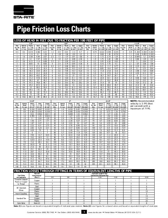 Pipe Pressure Loss Chart