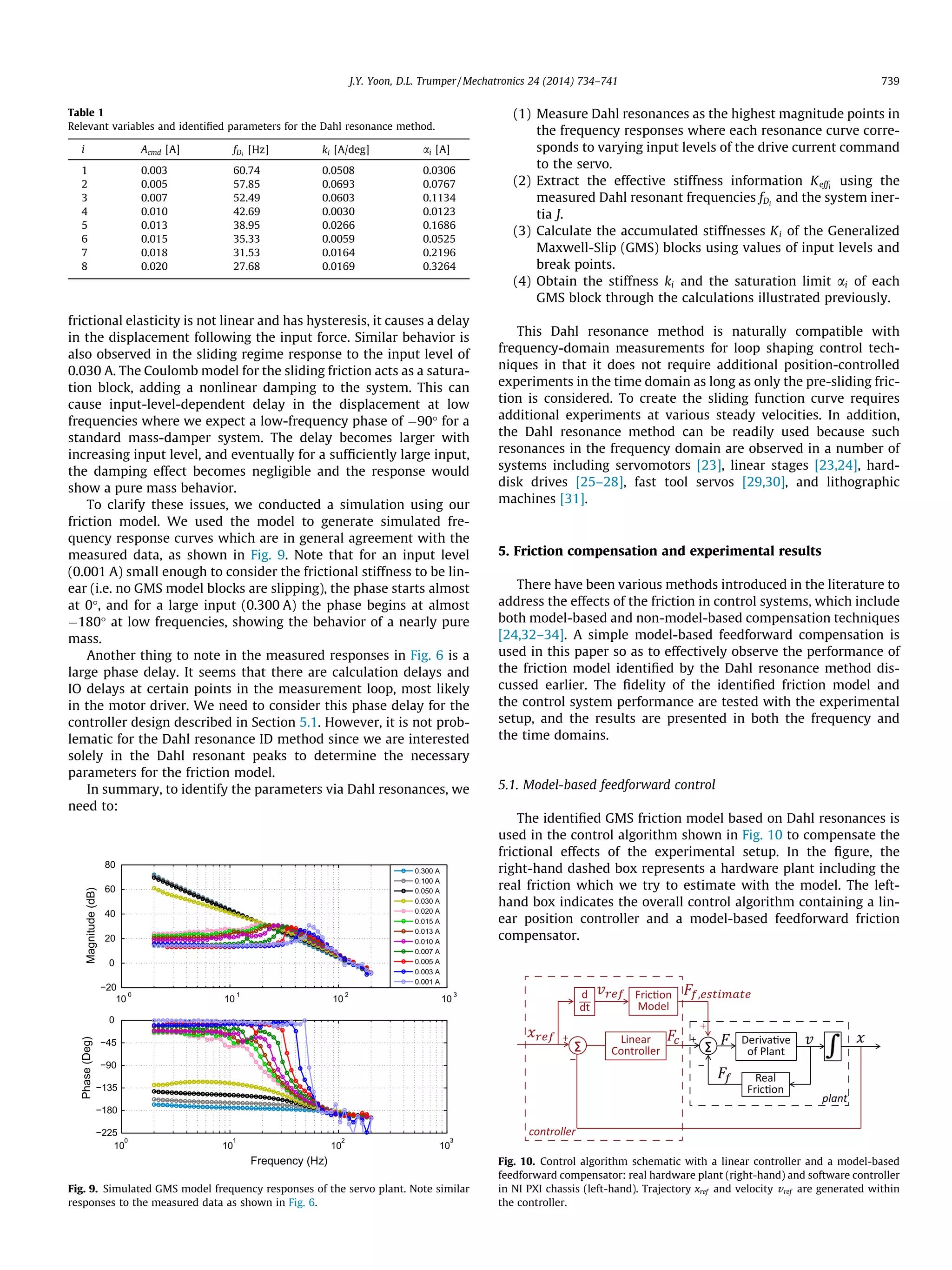 frictional elasticity is not linear and has hysteresis, it causes a delay
in the displacement following the input force. Similar behavior is
also observed in the sliding regime response to the input level of
0.030 A. The Coulomb model for the sliding friction acts as a satura-
tion block, adding a nonlinear damping to the system. This can
cause input-level-dependent delay in the displacement at low
frequencies where we expect a low-frequency phase of À90° for a
standard mass-damper system. The delay becomes larger with
increasing input level, and eventually for a sufﬁciently large input,
the damping effect becomes negligible and the response would
show a pure mass behavior.
To clarify these issues, we conducted a simulation using our
friction model. We used the model to generate simulated fre-
quency response curves which are in general agreement with the
measured data, as shown in Fig. 9. Note that for an input level
(0.001 A) small enough to consider the frictional stiffness to be lin-
ear (i.e. no GMS model blocks are slipping), the phase starts almost
at 0°, and for a large input (0.300 A) the phase begins at almost
À180° at low frequencies, showing the behavior of a nearly pure
mass.
Another thing to note in the measured responses in Fig. 6 is a
large phase delay. It seems that there are calculation delays and
IO delays at certain points in the measurement loop, most likely
in the motor driver. We need to consider this phase delay for the
controller design described in Section 5.1. However, it is not prob-
lematic for the Dahl resonance ID method since we are interested
solely in the Dahl resonant peaks to determine the necessary
parameters for the friction model.
In summary, to identify the parameters via Dahl resonances, we
need to:
(1) Measure Dahl resonances as the highest magnitude points in
the frequency responses where each resonance curve corre-
sponds to varying input levels of the drive current command
to the servo.
(2) Extract the effective stiffness information Keffi
using the
measured Dahl resonant frequencies fDi
and the system iner-
tia J.
(3) Calculate the accumulated stiffnesses Ki of the Generalized
Maxwell-Slip (GMS) blocks using values of input levels and
break points.
(4) Obtain the stiffness ki and the saturation limit ai of each
GMS block through the calculations illustrated previously.
This Dahl resonance method is naturally compatible with
frequency-domain measurements for loop shaping control tech-
niques in that it does not require additional position-controlled
experiments in the time domain as long as only the pre-sliding fric-
tion is considered. To create the sliding function curve requires
additional experiments at various steady velocities. In addition,
the Dahl resonance method can be readily used because such
resonances in the frequency domain are observed in a number of
systems including servomotors [23], linear stages [23,24], hard-
disk drives [25–28], fast tool servos [29,30], and lithographic
machines [31].
5. Friction compensation and experimental results
There have been various methods introduced in the literature to
address the effects of the friction in control systems, which include
both model-based and non-model-based compensation techniques
[24,32–34]. A simple model-based feedforward compensation is
used in this paper so as to effectively observe the performance of
the friction model identiﬁed by the Dahl resonance method dis-
cussed earlier. The ﬁdelity of the identiﬁed friction model and
the control system performance are tested with the experimental
setup, and the results are presented in both the frequency and
the time domains.
5.1. Model-based feedforward control
The identiﬁed GMS friction model based on Dahl resonances is
used in the control algorithm shown in Fig. 10 to compensate the
frictional effects of the experimental setup. In the ﬁgure, the
right-hand dashed box represents a hardware plant including the
real friction which we try to estimate with the model. The left-
hand box indicates the overall control algorithm containing a lin-
ear position controller and a model-based feedforward friction
compensator.
Table 1
Relevant variables and identiﬁed parameters for the Dahl resonance method.
i Acmd [A] fDi
[Hz] ki [A/deg] ai [A]
1 0.003 60.74 0.0508 0.0306
2 0.005 57.85 0.0693 0.0767
3 0.007 52.49 0.0603 0.1134
4 0.010 42.69 0.0030 0.0123
5 0.013 38.95 0.0266 0.1686
6 0.015 35.33 0.0059 0.0525
7 0.018 31.53 0.0164 0.2196
8 0.020 27.68 0.0169 0.3264
10
0
10
1
10
2
10
3
−20
0
20
40
60
80
Magnitude(dB)
10
0
10
1
10
2
10
3
−225
−180
−135
−90
−45
0
Frequency (Hz)
Phase(Deg)
0.300 A
0.100 A
0.050 A
0.030 A
0.020 A
0.015 A
0.013 A
0.010 A
0.007 A
0.005 A
0.003 A
0.001 A
Fig. 9. Simulated GMS model frequency responses of the servo plant. Note similar
responses to the measured data as shown in Fig. 6.
Fig. 10. Control algorithm schematic with a linear controller and a model-based
feedforward compensator: real hardware plant (right-hand) and software controller
in NI PXI chassis (left-hand). Trajectory xref and velocity vref are generated within
the controller.
J.Y. Yoon, D.L. Trumper / Mechatronics 24 (2014) 734–741 739
 