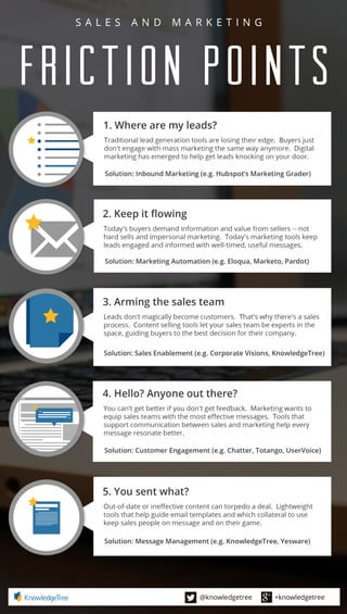 Sales and Marketing Friction Points Infographic
