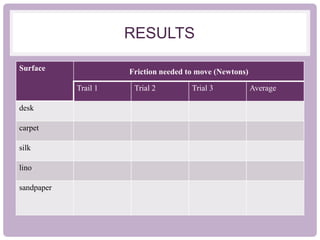 RESULTS
Surface Friction needed to move (Newtons)
Trail 1 Trial 2 Trial 3 Average
desk
carpet
silk
lino
sandpaper
