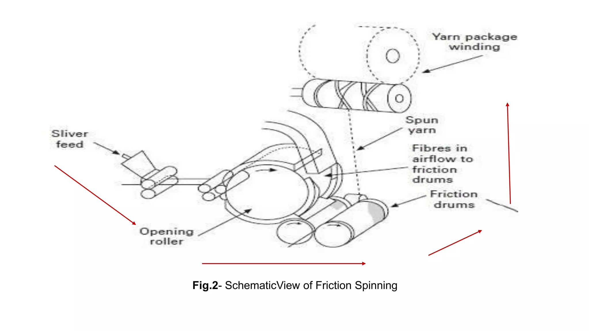 Fig.2- SchematicView of Friction Spinning
 