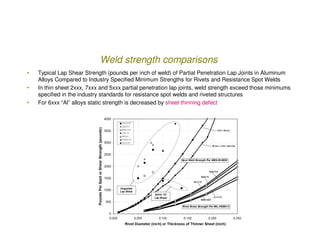 Weld strength comparisons
•   Typical Lap Shear Strength (pounds per inch of weld) of Partial Penetration Lap Joints in Al...