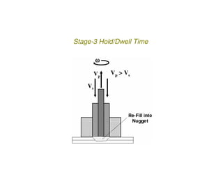 Stage-3 Hold/Dwell Time
 