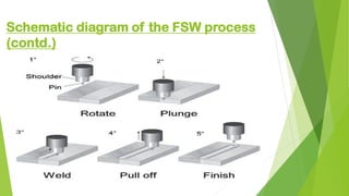 Schematic diagram of the FSW process
(contd.)
 