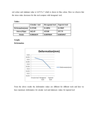 red colour and minimum value is 6.6717e-7 which is shown in blue colour. Here we observe that
the stress value decreases for this tool compare with hexagonal tool.
Tables
Circular tool Hexagonal tool Tapered tool
Deformation(mm) 0.15348 0.14856 0.13069
Stress(Mpa) 462.45 435.88 357.79
Strain 0.0064619 0.0059849 0.0036967
Graphs
Deformation
From the above results the deformation values are different for different tools and here we
have maximum deformation for circular tool and minimum values for tapered tool
0.115
0.12
0.125
0.13
0.135
0.14
0.145
0.15
0.155
0.16
Circular tool Hexagonal
tool
Tapered
tool
Deformation(mm)
Deformation(mm)
 