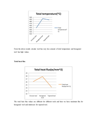 From the above results circular tool has very less amount of total temperature and hexagonal
tool has high values.
Total heat flux
The total heat flux values are different for different tools and here we have maximum flux for
hexagonal tool and minimum for tapered tool.
420
430
440
450
460
470
480
490
500
Total temperature(*C)
Total
temperature(*
C)
22
23
24
25
26
27
28
29
Circular tool Hexagonal
tool
Tapered tool
Total heat flux(w/mm^2)
Total heat
flux(w/mm^2)
 