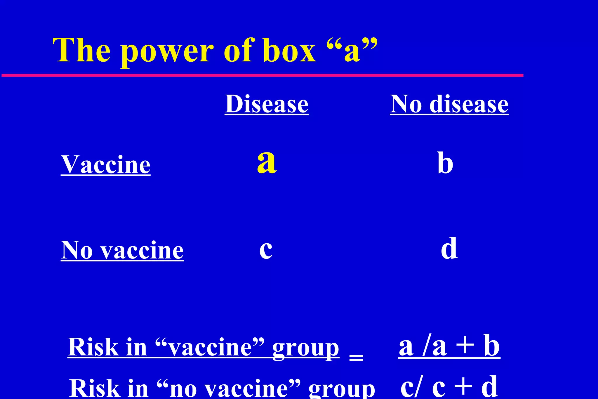 The power of box “a” Disease No disease Vaccine a   b   No vaccine   c     d   Risk in “vaccine” group = a /a + b   Risk in “no vaccine” group c/ c + d 