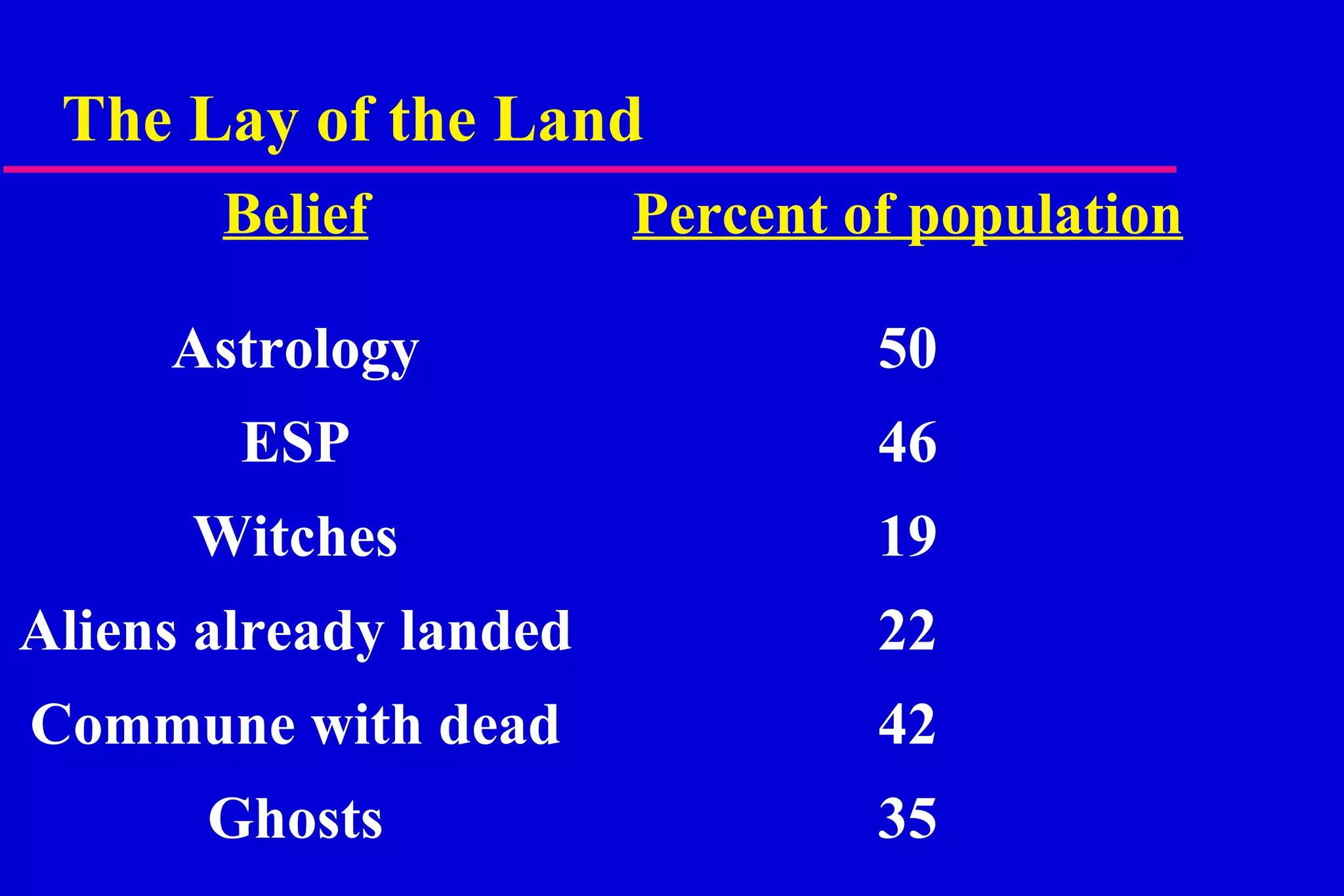 The Lay of the Land Belief Percent of population Astrology 50 ESP 46 Witches 19 Aliens already landed 22 Commune with dead 42 Ghosts 35 