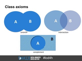 Class axioms



    A             B                     A                  B

        unionOf                             intersection


                                   B
                         A
                      complement


                               #lod4h
 
