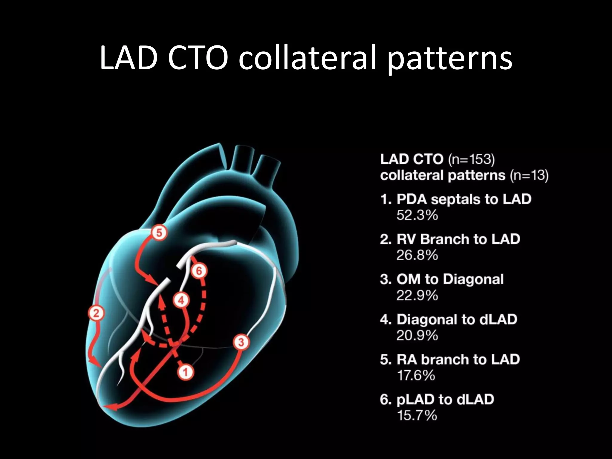 LAD CTO collateral patterns