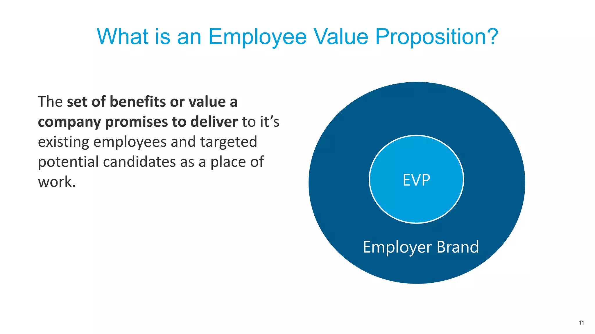 What is an Employee Value Proposition?
11
The set of benefits or value a
company promises to deliver to it’s
existing employees and targeted
potential candidates as a place of
work.
Employer Brand
EVP
 