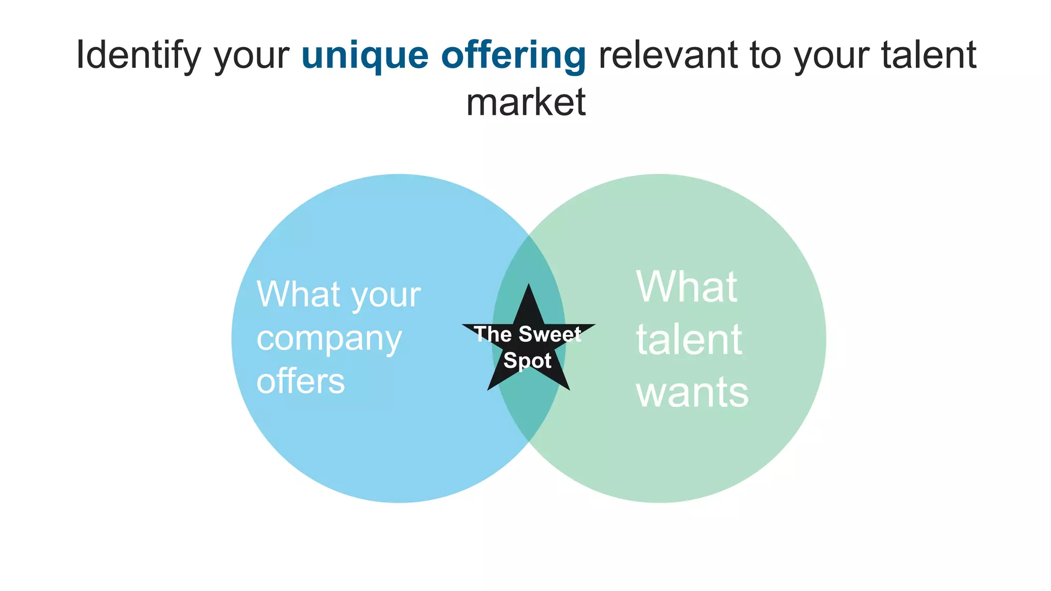 Identify your unique offering relevant to your talent
market
What your
company
offers
What
talent
wants
The Sweet
Spot
 