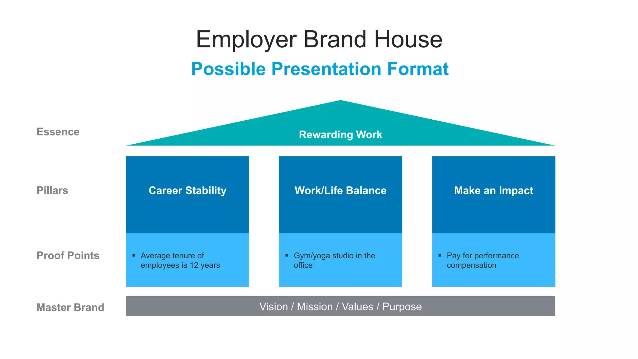 Possible Presentation Format
Employer Brand House
Rewarding Work
Career Stability Work/Life Balance Make an Impact
Vision / Mission / Values / Purpose
Essence
Pillars
Master Brand
 Average tenure of
employees is 12 years
 Gym/yoga studio in the
office
 Pay for performance
compensation
Proof Points
 
