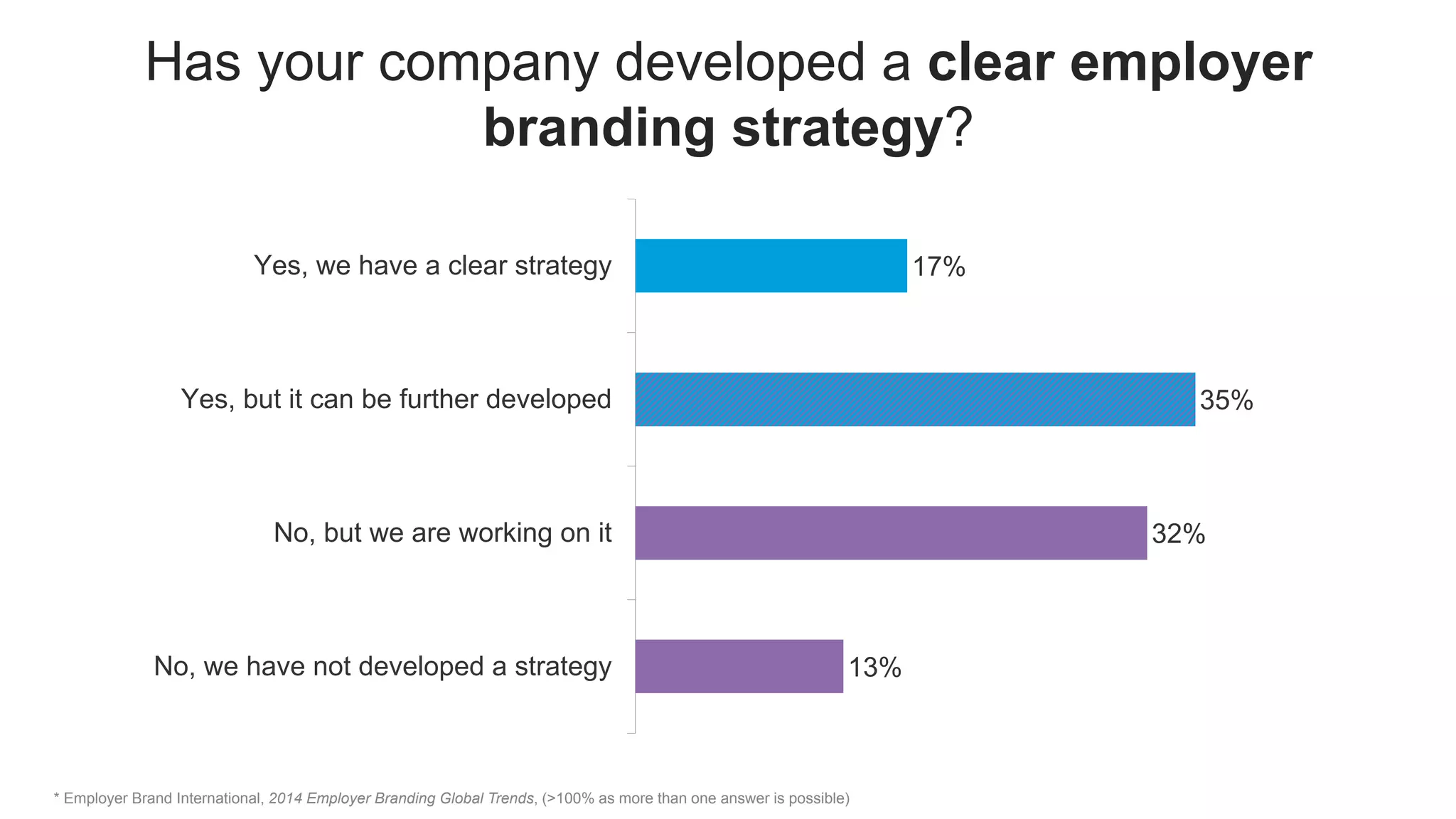 Has your company developed a clear employer
branding strategy?
13%
32%
35%
17%
No, we have not developed a strategy
No, but we are working on it
Yes, but it can be further developed
Yes, we have a clear strategy
* Employer Brand International, 2014 Employer Branding Global Trends, (>100% as more than one answer is possible)
 