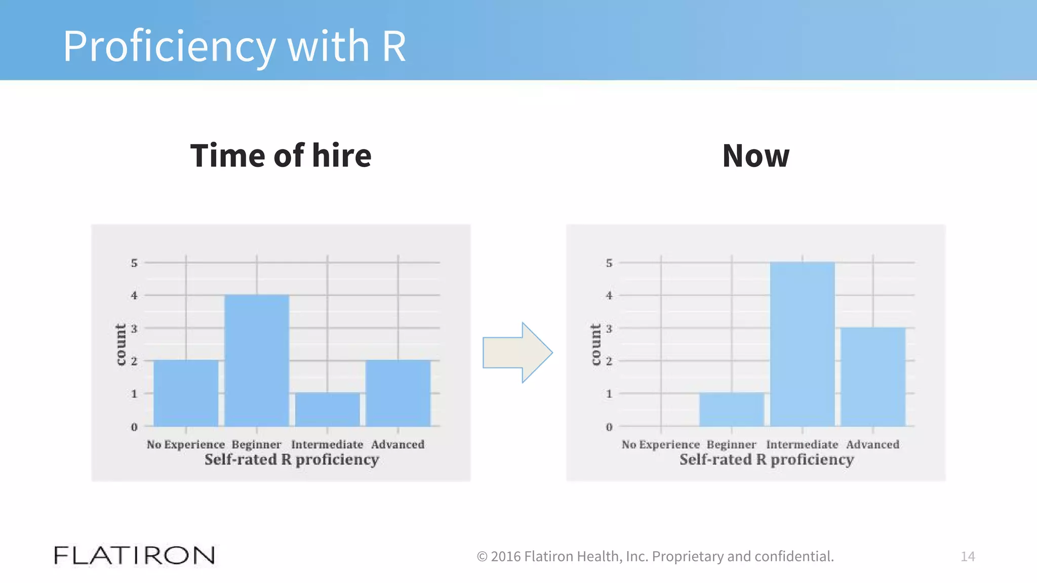 Proficiency with R
14© 2016 Flatiron Health, Inc. Proprietary and confidential.
Time of hire Now
 