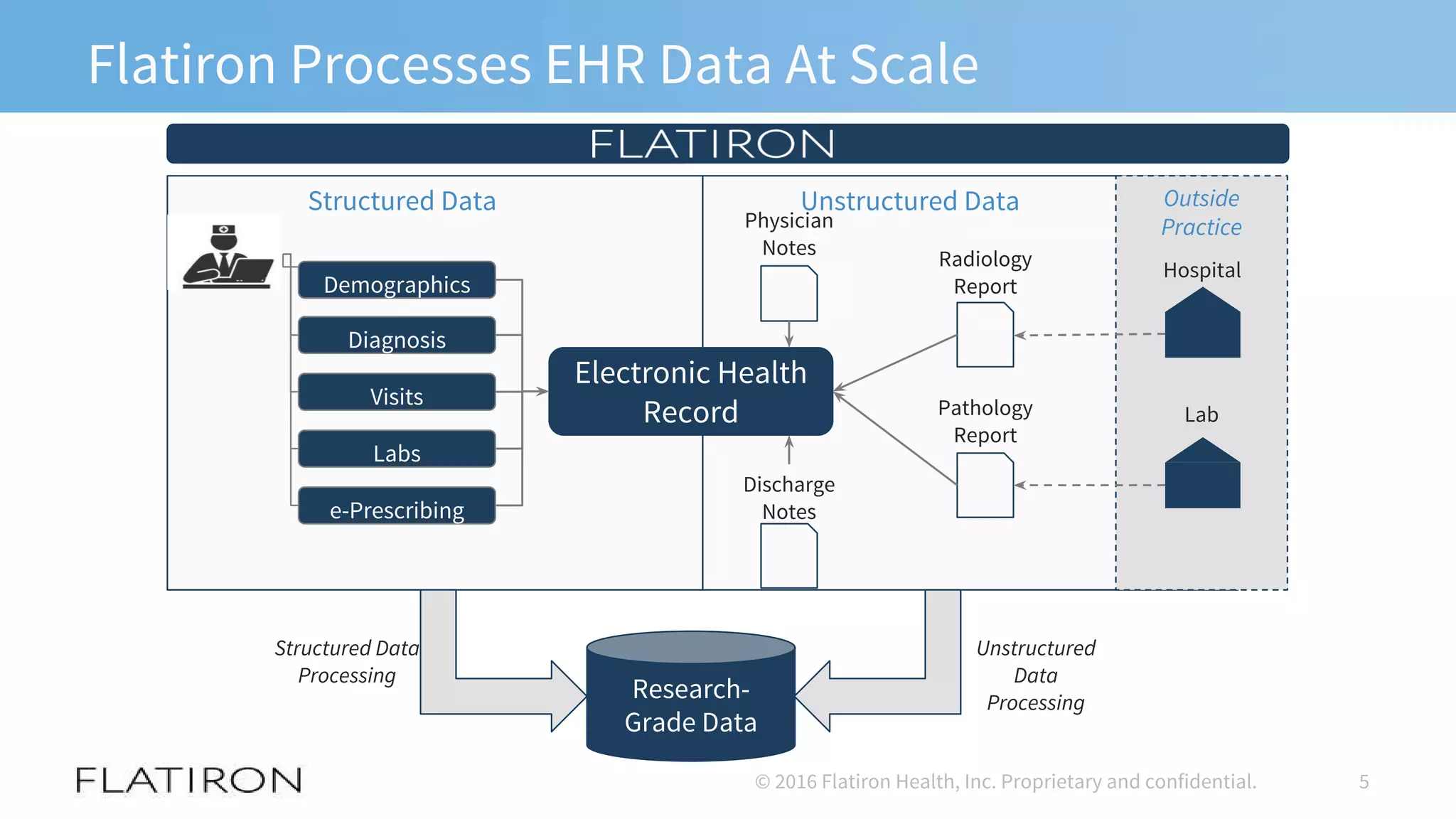 Flatiron Processes EHR Data At Scale
© 2016 Flatiron Health, Inc. Proprietary and confidential. 5
Research-
Grade Data
Demographics
Diagnosis
Visits
Labs
e-Prescribing
Pathology
Report
Discharge
Notes
Radiology
Report
Physician
Notes
Electronic Health
Record
Structured Data Unstructured Data Outside
Practice
Hospital
Lab
Structured Data
Processing
Unstructured
Data
Processing
Standard EHR Data
 