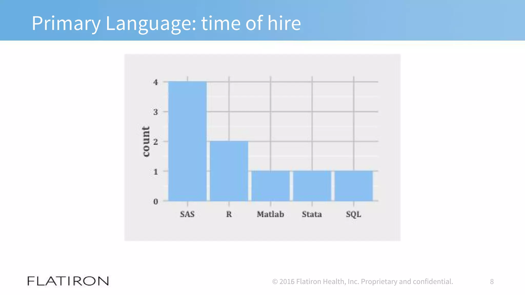 Primary Language: time of hire
© 2015 Flatiron Health, Inc. Proprietary and confidential. 8© 2016 Flatiron Health, Inc. Proprietary and confidential.
 