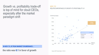 Source: BVP Cloud Index (11.30.21)
-20% 0% 20% 40% 60% 80% 100% 120% 140% 160%
40.0x
60.0x
10.0x
0.0x
20.0x
30.0x
50.0x
70.0x
1-Factor
R² = 0.34
Growth vs. profitability trade-off
is top of mind for cloud CEOs,
especially after the market
paradigm shift
Efficiency
Score
NOV ’21
IN NOV ’21, AT PEAK MARKET EXUBERANCE…
the ratio was 6:1 in favor of growth
RELATIVE IMPORTANCE OF GROWTH TO PROFITABILITY: 6:1
2-FACTOR REGRESSION
Revenue Growth
Co-efficient
39.8
FCF Margin
Co-efficient
6.3
EV/NTM Rev Multiple
 