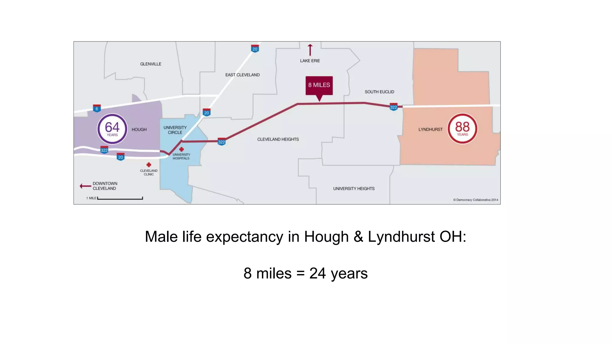 Male life expectancy in Hough & Lyndhurst OH:
8 miles = 24 years
Place Matters
 