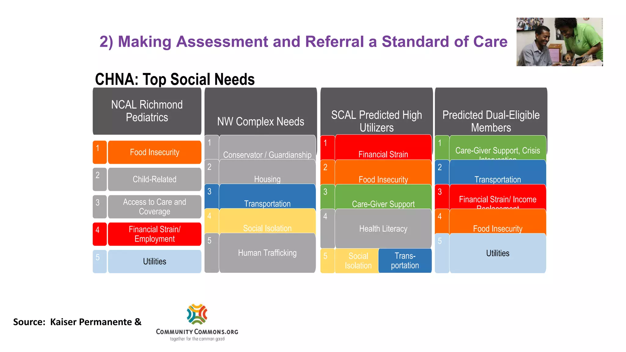 CHNA: Top Social Needs
NW Complex Needs
1
Conservator / Guardianship
2
Housing
3
Transportation
4
Social Isolation
5
Human Trafficking
NCAL Richmond
Pediatrics
1 Food Insecurity
2 Child-Related
3 Access to Care and
Coverage
4 Financial Strain/
Employment
5 Utilities
SCAL Predicted High
Utilizers
1
Financial Strain
2
Food Insecurity
3
Care-Giver Support
4
Health Literacy
5 Social
Isolation
Predicted Dual-Eligible
Members
1
Care-Giver Support, Crisis
Intervention
2
Transportation
3
Financial Strain/ Income
Replacement
4
Food Insecurity
5
UtilitiesTrans-
portation
Source: Kaiser Permanente &
2) Making Assessment and Referral a Standard of Care
 