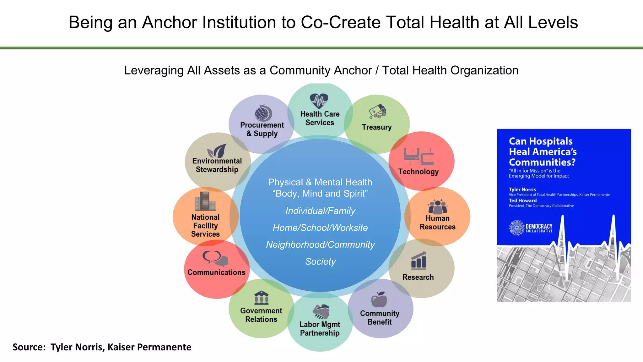Being an Anchor Institution to Co-Create Total Health at All Levels
15
Physical & Mental Health
“Body, Mind and Spirit”
Individual/Family
Home/School/Worksite
Neighborhood/Community
Society
Leveraging All Assets as a Community Anchor / Total Health Organization
Source: Tyler Norris, Kaiser Permanente
 