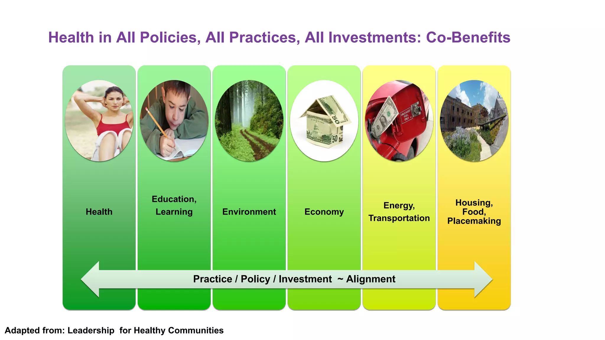 Health
Education,
Learning Environment Economy
Energy,
Transportation
Housing,
Food,
Placemaking
Practice / Policy / Investment ~ Alignment
Adapted from: Leadership for Healthy Communities
Health in All Policies, All Practices, All Investments: Co-Benefits
 