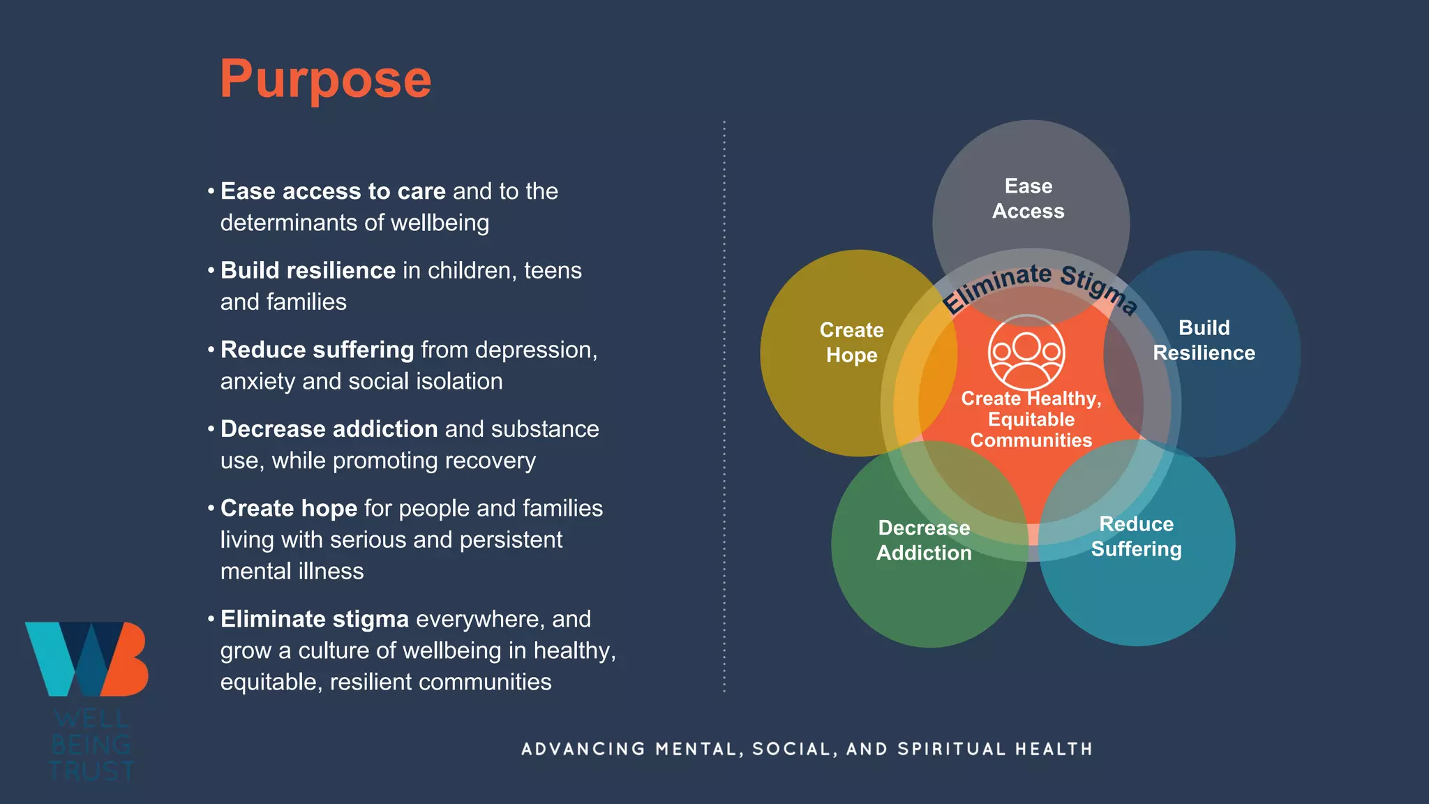 Purpose
• Ease access to care and to the
determinants of wellbeing
• Build resilience in children, teens
and families
• Reduce suffering from depression,
anxiety and social isolation
• Decrease addiction and substance
use, while promoting recovery
• Create hope for people and families
living with serious and persistent
mental illness
• Eliminate stigma everywhere, and
grow a culture of wellbeing in healthy,
equitable, resilient communities
Create Healthy,
Equitable
Communities
Ease
Access
Build
Resilience
Reduce
Suffering
Decrease
Addiction
Create
Hope
 