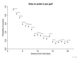 q
q
q
q
q
q
q
q
q
q
q
q
q
q
q
q
q
q
q
0 5 10 15 20
0.00.20.40.60.81.0
Data on putts in pro golf
Distance from hole (feet)
Probabilityofsuccess
1346/1443
577/694
337/455
208/353
149/272
136/256
111/240
69/217
67/200
75/237
52/202
46/192
54/174
28/167
27/201
31/195
33/191
20/147
24/152
1/33
 