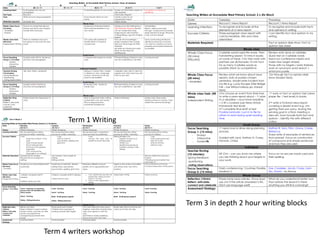 Teaching Writers at Grovedale West Primary School: 1hour x5 sessions
                  M                               T                     W                             Th                   F
 Date:                                28 / 3 / 11                              29 / 3 / 11                         30/3 / 11                                31/3/11                            1/4/11
 Learning intent:          to recognise why we use                                                    to rewrite research in own words         to plan an information report on    recognise a compound
                           paragraphs                                                                                                          wild weather.                       sentence
 Text Type:                Recount                                                                                                             Information Reports                                                         Teaching Writers at Grovedale West Primary School: 2 x 2hr Block
 Task:                     Write recount using paragraphs                                             to put known text in to own              Create a plan for an
                                                                                                      words                                    independent report
                                                                                                                                                                                                                           Date:                   Tuesday                                   Thursday
 Materials required:       example text                                                                                                        Project books
                                                                                                     Whole Class                                                                                                           Genre:                  Recount / News Report                     Recount / News Report
 Whole Class Focus         look at my model text discuss                                              Model how Hurricane Katrina              introduce our first writing focus   Handwriting
 (10 mins)                 events and link to use of paras                                            Text could be rewritten in my            Wild Weather Disasters remind       Read + discuss and work
                                                                                                                                                                                                                           Learning Intention:     To recognise and include all the          To recognise and include both facts
 - Modelled                model write next para                                                      own words                                chn of/ model Mind Map              through Compound Punctuate                                      elements of a news report                 and opinions in writing.
 - Shared                                                                                                                                      beginning for wild weather –
                                                                                                                                               making linking / growth of ideas
                                                                                                                                                                                   sheet (Sentence level). What job
                                                                                                                                                                                   is the comma doing?
                                                                                                                                                                                                                           Success Criteria:       Three paragraph news report with          I can identify fact and opinion in my
                                                                                                                                               explicit.                                                                                           catchy headline, 5Ws and clear            writing.
 Whole class Task:         Work on weekend recounts                                                   Chn work with partners to                from all chns knowledge /           have constructing sentences                                     orientation
 (40 mins)                 focussing on new para for new                                              rewrite What is a tropical               project research they create        (Sentence level) up on board
 Independent Writing       event                                                                      cyclone text                             their own Mind Maps for Wild        chn work to construct as many           Materials Required:                                               Fact or opinion slide show. Fact or
                                                                                                                                               Weather.                            properly punctuated sentences                                                                             opinion task sheet
                                                                                                                                               ext write an introductory para      as possible
                                                                                                                                               What Do We Mean By
                                                                                                                                                                                                                                                                       Whole class
                                                                                                                                               WildWeather                                                                 Whole Class Focus       3 syllable words rapid fire share. Then   Review work done on syllables.
                                                                                                     Small Group                                                                                                                                   handwriting session 10 mins in books      Quick test on 3 syllable words
 Focus Teaching            Guided write with A– Sentence                                              C Shared write based on whole            D Shared linking of ideas in ways   running records
                                                                                                                                                                                                                           (30 mins)
 Group 1: (15 mins)        structure and paragraphs                                                   class                                    we can understand / use later                                               SPELLING                on some of these. Chn then work with      Hand out conference sheets and
    - Shared                                                                                                                                                                                                                                       partners use dictionaries 10 min hunt     make new target wheels.
    - Interactive
    - Guided
                                                                                                                                                                                                                                                   for as many 3 syllable words as           Those with no targets / early finishers
                                                                                                  Individual Students                                                                                                                              possible (treat as competition)           work on synonyms word search +
 Teacher Roving            Jak, Sam, Emily, cohesive?                                                  Nathan N, David, Flinn, Jordan          Cassidee, Tyler, Liam S, Liam Mc                                                                                                              antonyms puzzle.
 (10 minutes)                                                                                          C, Rebecca, Zoe. Language               explain your mind map how will
 -giving feedback                                                                                      choice / synonyms or do we              it link to your text                                                        Whole Class Focus       Review what we know about news             Go through fact or opinion slide
 -questioning                                                                                          have to use similies?                                                                                               (20 mins)               reports, look at posters chosen           show (shared Texts).
 -noting observations
                                                                                                     Small Group                                                                                                           - Modelled              yesterday. Model write incident from
 Focus Teaching            Guided write E Sentence                                                    B Shared write - based on                B Shared linking of ideas in ways   running records                                                 my life e.g. Lucky Escape After Bridge
 Group 2: (15 mins)        structure and paragraphs                                                   whole class                              we can understand / use later                                                                       Fall – Use Wilford railway pic shared
    - Shared
    - Interactive                                                                                                                                                                                                                                  texts)
    - Guided                                                                                                                                                                                                               Whole class Task: (40   Chn choose an event from their lives      1st work on fact or opinion task (news
                                                                                                     Whole class
 Reflection Time:          Paired share then feed back to                                             What is important when writing           Share mindmaps.                     review work. Does every                 mins)                   to write a news report about – 1st plan   paper file / text level) in books.
 (10min)                   class                                                                      a read text in our own words.                                                sentence have a comma. Clap             Independent Writing     to a deadline = must have headline,
 Reflect, articulate,                                                                                 Why is using synonyms                                                        where the comma should go.                                      + 5 W’s covered (use News Article         2nd write a Fictional news report
 connect and                                                                                          sometimes dangerous?
 celebrate                                                                                                                                                                                                                                         Framework text level)                     covering a dream event e.g. chn
 Assessment Strategy:                                                                                                                                                                                                                              2nd complete final draft of text          getting their own pony, kicking the
                                                                                                                                                                                                                                                   Possibly laminate / put in to file for    winning goal in a final, meeting a
                                                                                                                                                                                                                                                   others to read during quiet reading       hero etc must include both fact and
          Term 4 Week 3

Teaching Writers at Grovedale West Primary School: 5 x 1hr Blocks
                                                                                    Term 1 Writing                                                                                                                                                 time.

                                                                                                                                                                                                                                                                       Small Group
                                                                                                                                                                                                                                                                                             opinion – identify this with different
                                                                                                                                                                                                                                                                                             colour.
 Date:                Monday                               Tuesday                                  Wednesday                                  Thursday                            Friday

 Genre:
                      24/10/11
                      Writers Workshop
                                                            25/10/11
                                                           Writers Workshop
                                                                                                    26/10/11
                                                                                                    Writers Workshop
                                                                                                                                               27/10/11
                                                                                                                                               Writers Workshop
                                                                                                                                                                                   28/10/11
                                                                                                                                                                                   Writers Workshop
                                                                                                                                                                                                                           Focus Teaching          1st rapid rove to drive along planning    Nathan R, Sam, Flinn, Grace, Cassie,
 Learning Intention: We are learning the writing           We are learning the writing              We are learning to understand              We are learning the writing         We are learning the writing             Group 1: (15 mins)      process.                                  Rebecca
                      process for writers’ workshop.       process for writers’ workshop.           what we mean by publishing.                process for writers’ workshop.      process for Naplan.
                                                                                                                                                                                                                               -   Shared                                                    Share write of examples of sentences
 Success Criteria:    I can                                       I can                                    I can                               Editing Buddies can                         I can
                          · revise the content of my              edit my work for                         choose the best way to                  · explain my role as an             · write a persuasive text               -   Interactive     Guided with Jack, Nathan N, Corey,        from prompt. Focus on construction
                             work.                                punctuation, spelling and                publish for each text type.                editing buddy                    · plan for 5 mins                       -   Guided% %       Hannah, Chloe                             of compound and simple sentences
                          · Does it make sense?                   grammar                                                                             Writers can                      · write for 30 mins
                          · Have I followed the                                                                                                    · identify the process of           · edit for 5 mins
                                                                                                                                                                                                                                                                                             and how they are used
                             structure of the graphic                                                                                                 problem solving in their                                                                                          Individual
                             organiser?                                                                                                               writing.
                          · Can I improve the                                                                                                                                                                              Teacher Roving
                             language in my writing?
                                                                                                                                                                                                                           (10 minutes)            SIF Chn – can you show me where           Focus on no excuse words used and
 Materials Required: Sample text for revising.             Use Tuesday’s text sample for                                                                                           Stimulus sheets from previous
                      Red pencils for revising and         editing.                                                                                                                Naplan                                  !giving feedback        you are thinking about your targets in    their spelling.
                      editing.                             Editing symbols.                                                                                                        “Reading books is better than                                   your work.
                                                                                                                                                                                   watching TV.”                           -questioning
Whole Class Focus       Model how to revise finished draft   Model how to edit text. Review         Brainstorm different ways to               Agree on the actions of buddies     Discuss importance of having
(20 mins)                                                                                                                                                                          focussed independent writing session.
                                                                                                                                                                                                                           -noting observations
                        (authorial).                         editing marks. (secretarial:           publish, link to appropriate text          and writers when met with a
- Modelled                                                   (punctuation, spelling, grammar)       types.                                     problem.                                                                    Focus Teaching          Finish conferencing Courtney Possibly     Zoe, Cassidee, Jacob, Corey, Liam
                                                                                                                                                                                                                           Group 2: (15 mins)      Madison C                                 Mc, David – As Above
Whole class Task:
(40 mins)
                        Children complete draft if           Children complete draft if needed.         1.  Chln. identify the way they will
                                                                                                           publish their writing and give
                                                                                                                                               Independent writing                 Naplan practice
                                                                                                                                                                                                                                                                      Whole Group
                        needed.
Independent Writing                                          Children edit own text.                       reasons. (10 mins)                                                                                              Reflection: (10min)     Share some news articles. Once read       What do you understand better now
                                                                                                        2. Carry on with independent
                        Children revise own text.
                                                                                                           writing.                                                                                                        Reflect, articulate,    ask chn if the article answered 5 Ws.     than before the lesson? Is there
                                                                                                     Small Group                                                                                                           connect and celebrate   Did it use language well?                 anything you still find confusing?
Focus Teaching
Group 1: (15 mins)      Carol: workshop on mentoring         Carol: Tracking                        Carol: Tracking                            Carol: Tracking                     Carol: Tracking                         Assessment Strategy:
!!                      process with chln identified from
                        Friday session.                      Alana: Tracking                        Alana: Tracking                            Alana: Tracking                     Alana: Tracking

                        Alana: Tracking                      Barb: Small group support                                                         Barb: Small group support

                        Shirley: Writing behaviour



Reflection Time:        Before and after.
                                                             Shirley: Writing behaviour



                                                             Share good work models.
                                                                                                    Whole Group
                                                                                                    Chln with similar text types group         Buddy talks about someone who
                                                                                                                                                                                                                           Term 3 in depth 2 hour writing blocks
(10min)                 Select children to read a before     Children show examples of              together, share their choices-share        came up to them for help.
Reflect, articulate,    section of text, and then an after   working towards their targets.         main ones agrred on with the
connect and             section and explain the                                                     class.
celebrate               changes/improvements they                                                   (Use these to make publishing
                        made.                                                                       resources for each text type.
Assessment              Tracking folders                     Tracking folders                       Tracking folders                           Tracking folders
Strategy:




                                                       Term 4 writers workshop
 