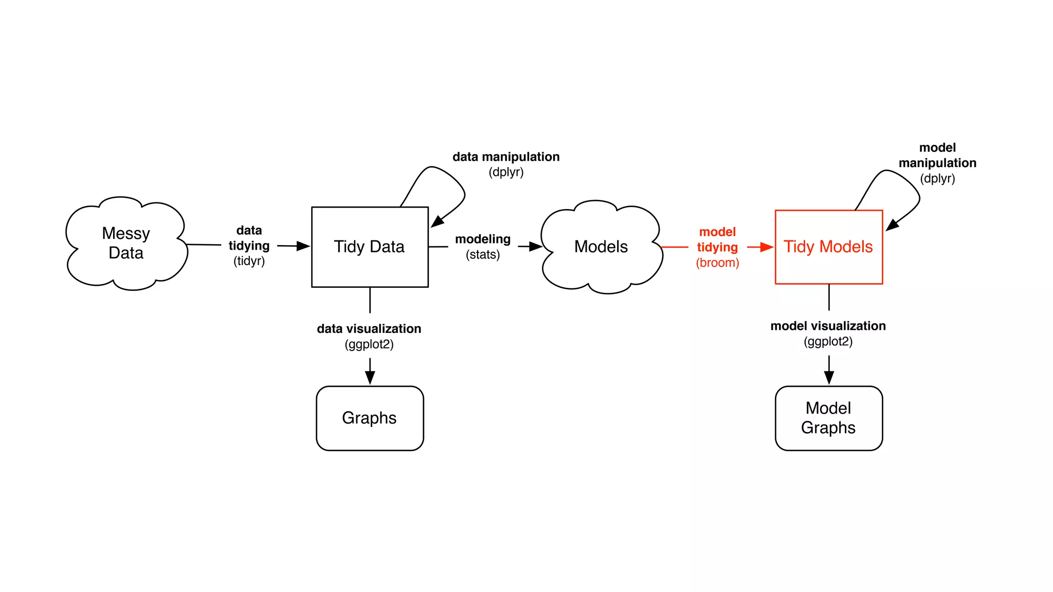 Messy Data Tidy Data Graphs data visualization (ggplot2) data tidying (tidyr) data manipulation (dplyr) Models modeling (stats) Model Graphs Tidy Models model tidying (broom) model visualization (ggplot2) model manipulation (dplyr) 