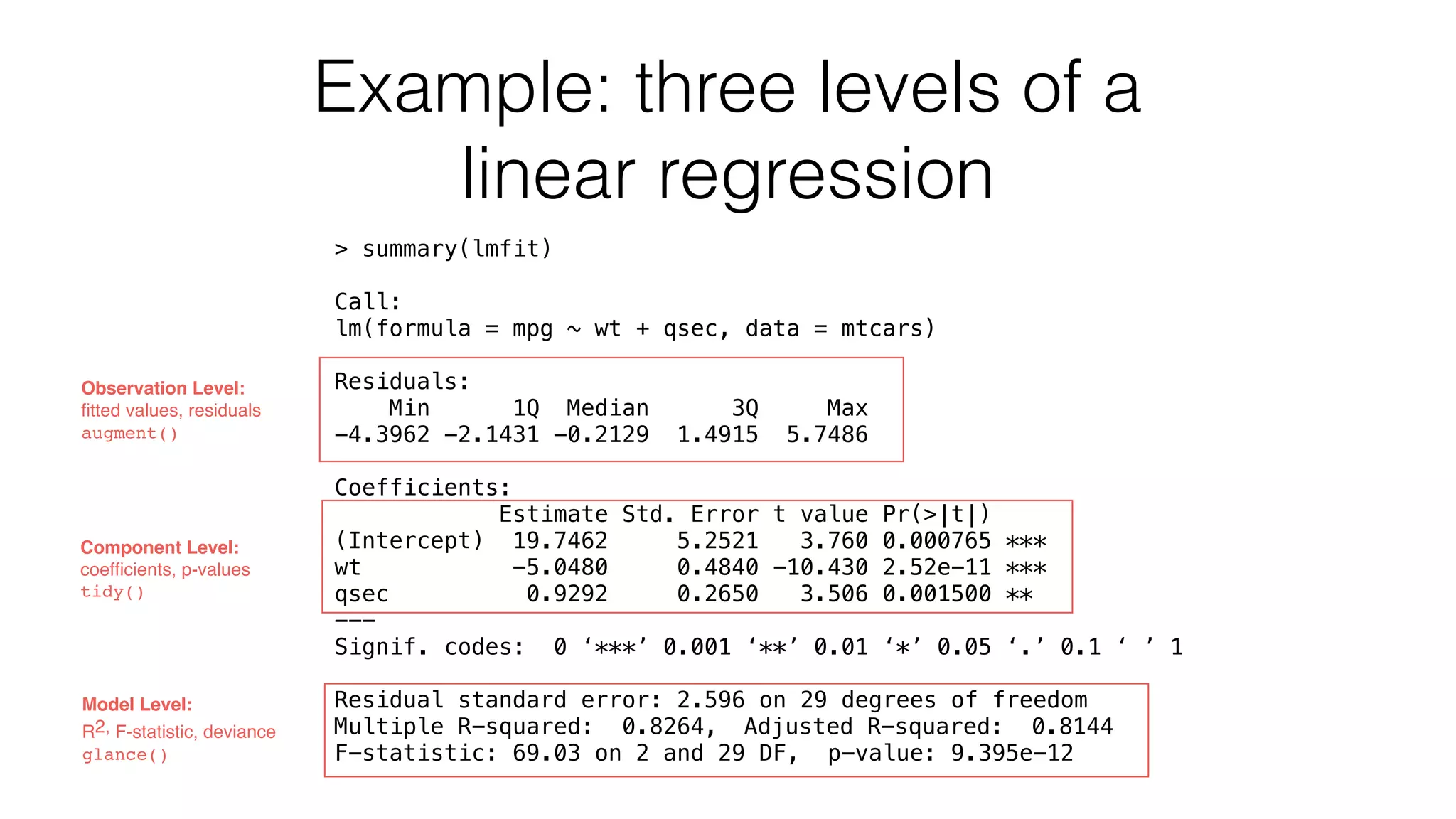 Example: three levels of a linear regression > summary(lmfit) Call: lm(formula = mpg ~ wt + qsec, data = mtcars) Residuals: Min 1Q Median 3Q Max -4.3962 -2.1431 -0.2129 1.4915 5.7486 Coefficients: Estimate Std. Error t value Pr(>|t|) (Intercept) 19.7462 5.2521 3.760 0.000765 *** wt -5.0480 0.4840 -10.430 2.52e-11 *** qsec 0.9292 0.2650 3.506 0.001500 ** --- Signif. codes: 0 ‘***’ 0.001 ‘**’ 0.01 ‘*’ 0.05 ‘.’ 0.1 ‘ ’ 1 Residual standard error: 2.596 on 29 degrees of freedom Multiple R-squared: 0.8264, Adjusted R-squared: 0.8144 F-statistic: 69.03 on 2 and 29 DF, p-value: 9.395e-12 Component Level: coefﬁcients, p-values tidy() Observation Level: ﬁtted values, residuals augment() Model Level: R2, F-statistic, deviance glance() 