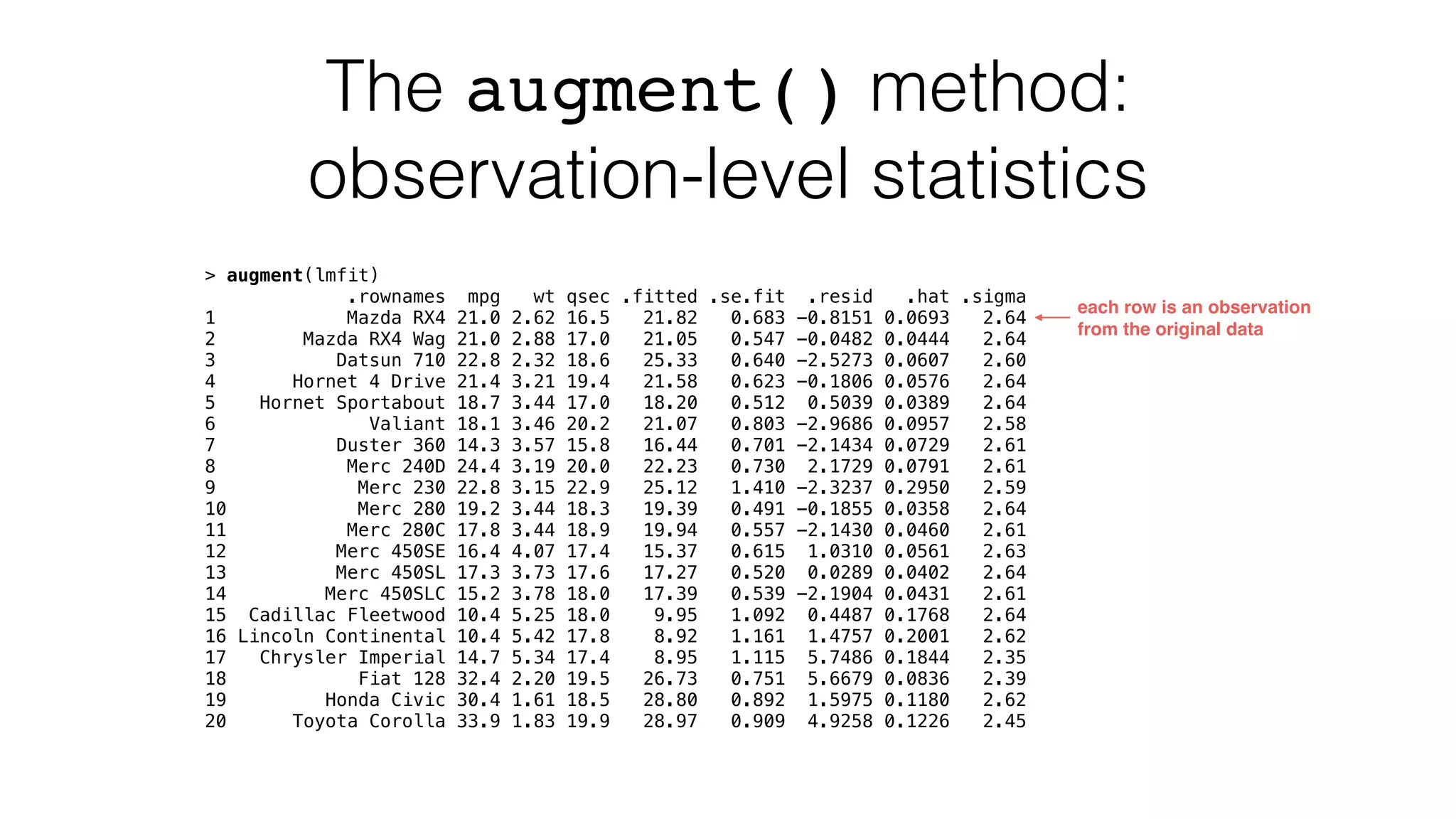 The augment() method: observation-level statistics > augment(lmfit) .rownames mpg wt qsec .fitted .se.fit .resid .hat .sigma 1 Mazda RX4 21.0 2.62 16.5 21.82 0.683 -0.8151 0.0693 2.64 2 Mazda RX4 Wag 21.0 2.88 17.0 21.05 0.547 -0.0482 0.0444 2.64 3 Datsun 710 22.8 2.32 18.6 25.33 0.640 -2.5273 0.0607 2.60 4 Hornet 4 Drive 21.4 3.21 19.4 21.58 0.623 -0.1806 0.0576 2.64 5 Hornet Sportabout 18.7 3.44 17.0 18.20 0.512 0.5039 0.0389 2.64 6 Valiant 18.1 3.46 20.2 21.07 0.803 -2.9686 0.0957 2.58 7 Duster 360 14.3 3.57 15.8 16.44 0.701 -2.1434 0.0729 2.61 8 Merc 240D 24.4 3.19 20.0 22.23 0.730 2.1729 0.0791 2.61 9 Merc 230 22.8 3.15 22.9 25.12 1.410 -2.3237 0.2950 2.59 10 Merc 280 19.2 3.44 18.3 19.39 0.491 -0.1855 0.0358 2.64 11 Merc 280C 17.8 3.44 18.9 19.94 0.557 -2.1430 0.0460 2.61 12 Merc 450SE 16.4 4.07 17.4 15.37 0.615 1.0310 0.0561 2.63 13 Merc 450SL 17.3 3.73 17.6 17.27 0.520 0.0289 0.0402 2.64 14 Merc 450SLC 15.2 3.78 18.0 17.39 0.539 -2.1904 0.0431 2.61 15 Cadillac Fleetwood 10.4 5.25 18.0 9.95 1.092 0.4487 0.1768 2.64 16 Lincoln Continental 10.4 5.42 17.8 8.92 1.161 1.4757 0.2001 2.62 17 Chrysler Imperial 14.7 5.34 17.4 8.95 1.115 5.7486 0.1844 2.35 18 Fiat 128 32.4 2.20 19.5 26.73 0.751 5.6679 0.0836 2.39 19 Honda Civic 30.4 1.61 18.5 28.80 0.892 1.5975 0.1180 2.62 20 Toyota Corolla 33.9 1.83 19.9 28.97 0.909 4.9258 0.1226 2.45 each row is an observation from the original data 