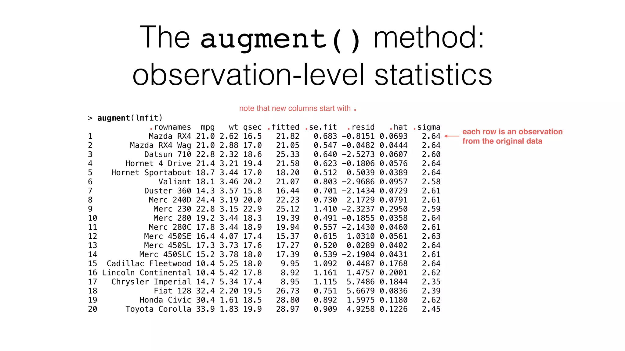 The augment() method: observation-level statistics > augment(lmfit) .rownames mpg wt qsec .fitted .se.fit .resid .hat .sigma 1 Mazda RX4 21.0 2.62 16.5 21.82 0.683 -0.8151 0.0693 2.64 2 Mazda RX4 Wag 21.0 2.88 17.0 21.05 0.547 -0.0482 0.0444 2.64 3 Datsun 710 22.8 2.32 18.6 25.33 0.640 -2.5273 0.0607 2.60 4 Hornet 4 Drive 21.4 3.21 19.4 21.58 0.623 -0.1806 0.0576 2.64 5 Hornet Sportabout 18.7 3.44 17.0 18.20 0.512 0.5039 0.0389 2.64 6 Valiant 18.1 3.46 20.2 21.07 0.803 -2.9686 0.0957 2.58 7 Duster 360 14.3 3.57 15.8 16.44 0.701 -2.1434 0.0729 2.61 8 Merc 240D 24.4 3.19 20.0 22.23 0.730 2.1729 0.0791 2.61 9 Merc 230 22.8 3.15 22.9 25.12 1.410 -2.3237 0.2950 2.59 10 Merc 280 19.2 3.44 18.3 19.39 0.491 -0.1855 0.0358 2.64 11 Merc 280C 17.8 3.44 18.9 19.94 0.557 -2.1430 0.0460 2.61 12 Merc 450SE 16.4 4.07 17.4 15.37 0.615 1.0310 0.0561 2.63 13 Merc 450SL 17.3 3.73 17.6 17.27 0.520 0.0289 0.0402 2.64 14 Merc 450SLC 15.2 3.78 18.0 17.39 0.539 -2.1904 0.0431 2.61 15 Cadillac Fleetwood 10.4 5.25 18.0 9.95 1.092 0.4487 0.1768 2.64 16 Lincoln Continental 10.4 5.42 17.8 8.92 1.161 1.4757 0.2001 2.62 17 Chrysler Imperial 14.7 5.34 17.4 8.95 1.115 5.7486 0.1844 2.35 18 Fiat 128 32.4 2.20 19.5 26.73 0.751 5.6679 0.0836 2.39 19 Honda Civic 30.4 1.61 18.5 28.80 0.892 1.5975 0.1180 2.62 20 Toyota Corolla 33.9 1.83 19.9 28.97 0.909 4.9258 0.1226 2.45 note that new columns start with . each row is an observation from the original data 