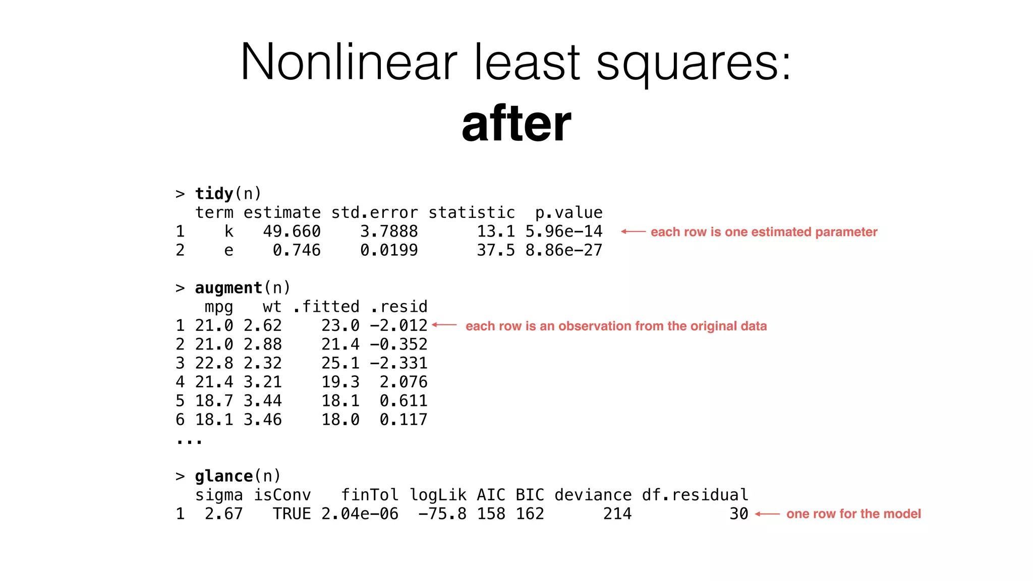 Nonlinear least squares: after > tidy(n) term estimate std.error statistic p.value 1 k 49.660 3.7888 13.1 5.96e-14 2 e 0.746 0.0199 37.5 8.86e-27 > augment(n) mpg wt .fitted .resid 1 21.0 2.62 23.0 -2.012 2 21.0 2.88 21.4 -0.352 3 22.8 2.32 25.1 -2.331 4 21.4 3.21 19.3 2.076 5 18.7 3.44 18.1 0.611 6 18.1 3.46 18.0 0.117 ... > glance(n) sigma isConv finTol logLik AIC BIC deviance df.residual 1 2.67 TRUE 2.04e-06 -75.8 158 162 214 30 each row is one estimated parameter each row is an observation from the original data one row for the model 