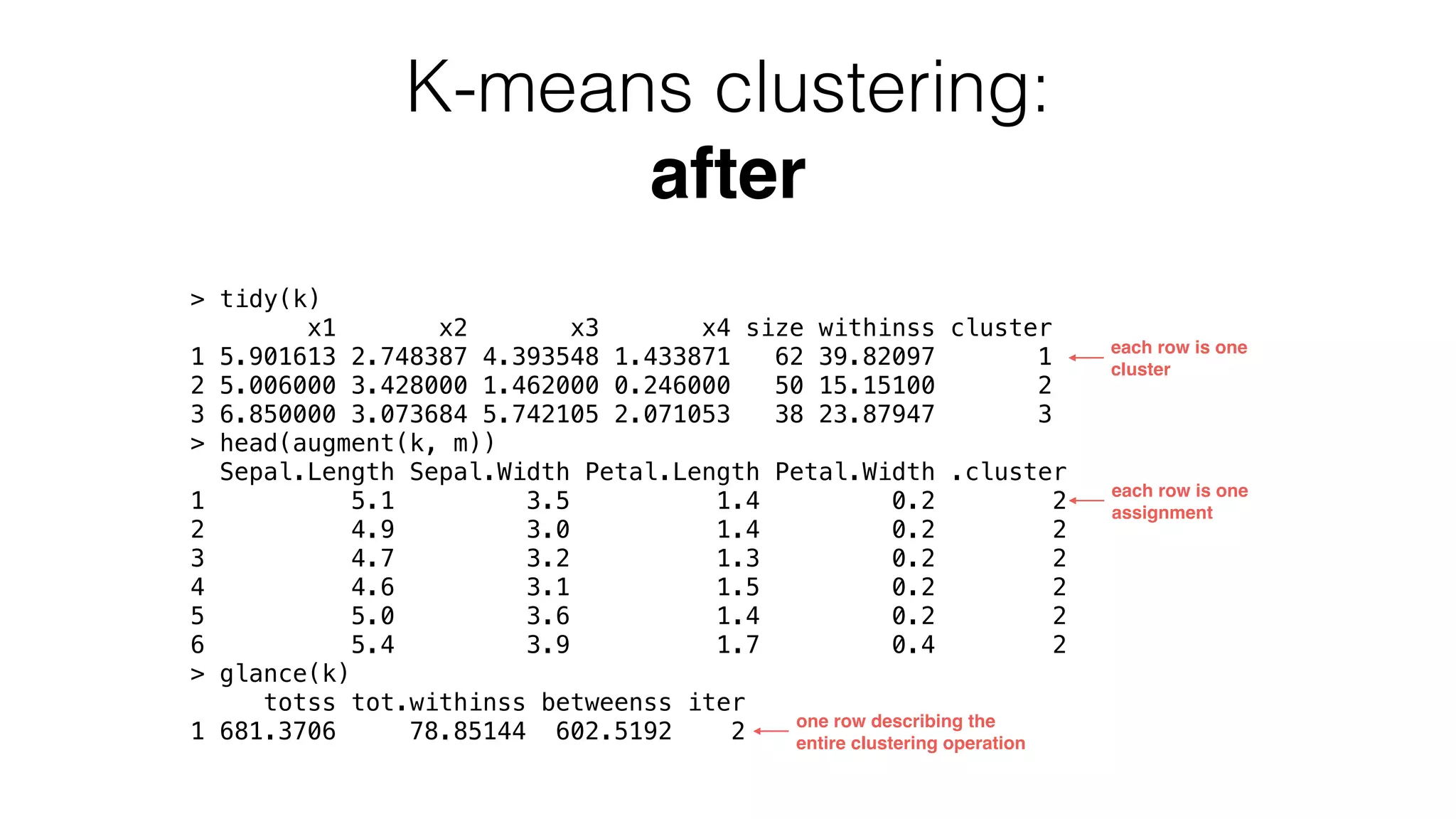 K-means clustering: after > tidy(k) x1 x2 x3 x4 size withinss cluster 1 5.901613 2.748387 4.393548 1.433871 62 39.82097 1 2 5.006000 3.428000 1.462000 0.246000 50 15.15100 2 3 6.850000 3.073684 5.742105 2.071053 38 23.87947 3 > head(augment(k, m)) Sepal.Length Sepal.Width Petal.Length Petal.Width .cluster 1 5.1 3.5 1.4 0.2 2 2 4.9 3.0 1.4 0.2 2 3 4.7 3.2 1.3 0.2 2 4 4.6 3.1 1.5 0.2 2 5 5.0 3.6 1.4 0.2 2 6 5.4 3.9 1.7 0.4 2 > glance(k) totss tot.withinss betweenss iter 1 681.3706 78.85144 602.5192 2 each row is one cluster each row is one assignment one row describing the entire clustering operation 