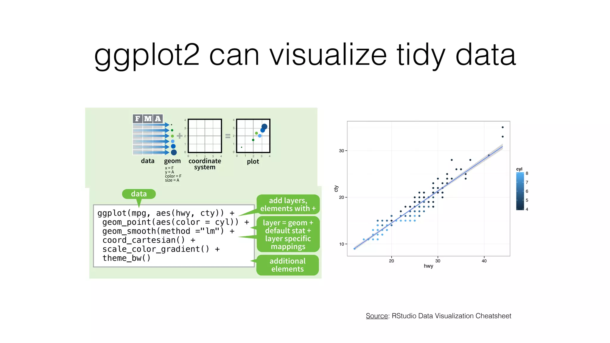 ggplot2 can visualize tidy data Source: RStudio Data Visualization Cheatsheet Graphical Primitives a + geom_freqpoly() x, y, alpha, color, linetype, size b + geom_freqpoly(aes(y = ..density..)) a + geom_histogram(binwidth = 5) x, y, alpha, color, fill, linetype, size, weight b + geom_histogram(aes(y = ..density..)) Discrete b <- ggplot(mpg, aes(fl)) b + geom_bar() x, alpha, color, fill, linetype, size, weight c + geom_polygon(aes(group = group)) x, y, alpha, color, fill, linetype, size d + geom_path(lineend="butt", linejoin="round’, linemitre=1) x, y, alpha, color, linetype, size d + geom_ribbon(aes(ymin=unemploy - 900, d <- ggplot(economics, aes(date, unemploy)) c <- ggplot(map, aes(long, lat)) AB C Build a graph with qplot() or ggplot() system. To display data values, map variables in the data set to aesthetic properties of the geom like size, color, and x and y locations. Graphical Primitives x, y, alpha, color, fill a + geom_freqpoly() x, y, alpha, color, linetype, size b + geom_freqpoly(aes(y = ..density..)) a + geom_histogram(binwidth = 5) x, y, alpha, color, fill, linetype, size, weight b + geom_histogram(aes(y = ..density..)) Discrete a <- ggplot(mpg, aes(fl)) b + geom_bar() x, alpha, color, fill, linetype, size, weight Discrete X, Discrete Y h <- ggplot(diamonds, aes(cut, color)) h + geom_jitter() x, y, alpha, color, fill, shape, size Discrete X, Continuous Y g <- ggplot(mpg, aes(class, hwy)) g + geom_bar(stat = "identity") x, y, alpha, color, fill, linetype, size, weight g + geom_boxplot() lower, middle, upper, x, ymax, ymin, alpha, color, fill, linetype, shape, size, weight g + geom_dotplot(binaxis = "y", stackdir = "center") x, y, alpha, color, fill g + geom_violin(scale = "area") x, y, alpha, color, fill, linetype, size, weight x, y, alpha, color, fill, shape, size f + geom_quantile() x, y, alpha, color, linetype, size, weight f + geom_rug(sides = "bl") alpha, color, linetype, size f + geom_smooth(model = lm) x, y, alpha, color, fill, linetype, size, weight f + geom_text(aes(label = cty)) x, y, label, alpha, angle, color, family, fontface, hjust, lineheight, size, vjust Three Variable i + geom_contour(aes(z = z)) x, y, z, alpha, colour, linetype, size, weight seals$z <- with(seals, sqrt(delta_long^2 + delta_lat^2)) i <- ggplot(seals, aes(long, lat)) g <- d + geom_segment(aes( xend = long + delta_long, yend = lat + delta_lat)) x, xend, y, yend, alpha, color, linetype, size d + geom_rect(aes(xmin = long, ymin = lat, xmax= long + delta_long, ymax = lat + delta_lat)) xmax, xmin, ymax, ymin, alpha, color, fill, linetype, size c + geom_polygon(aes(group = group)) x, y, alpha, color, fill, linetype, size d<- ggplot(seals, aes(x = long, y = lat)) df <- d e <- ggp g + geom_path(lineend="butt", linejoin="round’, linemitre=1) x, y, alpha, color, linetype, size g + geom_ribbon(aes(ymin=unemploy - 900, ymax=unemploy + 900)) x, ymax, ymin, alpha, color, fill, linetype, size g <- ggplot(economics, aes(date, unemploy)) c <- ggplot(map, aes(long, lat)) da s ma e < F M A = 1 2 3 0 0 1 2 3 4 4 1 2 3 0 0 1 2 3 4 4 + data geom coordinate system plot + F M A = 1 2 3 0 0 1 2 3 4 4 1 2 3 0 0 1 2 3 4 4 data geom coordinate system plot x = F y = A color = F size = A 1 2 3 0 0 1 2 3 4 4 plot + F M A =1 2 3 0 0 1 2 3 4 4 data geom coordinate systemx = F y = A x = F y = A Graphical Primitives Basics a + geom_density(kernal = "gaussian") x, y, alpha, color, fill, linetype, size, weight b + geom_density(aes(y = ..county..)) a+ geom_dotplot() x, y, alpha, color, fill a + geom_freqpoly() x, y, alpha, color, linetype, size b + geom_freqpoly(aes(y = ..density..)) a + geom_histogram(binwidth = 5) x, y, alpha, color, fill, linetype, size, weight b + geom_histogram(aes(y = ..density..)) Discrete a <- ggplot(mpg, aes(fl)) b + geom_bar() x, alpha, color, fill, linetype, size, weight Discrete X, Discrete Y h <- ggplot(diamonds, aes(cut, color)) h + geom_jitter() x, y, alpha, color, fill, shape, size Discrete X, Continuous Y g <- ggplot(mpg, aes(class, hwy)) g + geom_bar(stat = "identity") x, y, alpha, color, fill, linetype, size, weight g + geom_boxplot() lower, middle, upper, x, ymax, ymin, alpha, color, fill, linetype, shape, size, weight g + geom_dotplot(binaxis = "y", stackdir = "center") x, y, alpha, color, fill g + geom_violin(scale = "area") x, y, alpha, color, fill, linetype, size, weight x, y, alpha, color, fill, shape, size f + geom_point() x, y, alpha, color, fill, shape, size f + geom_quantile() x, y, alpha, color, linetype, size, weight f + geom_rug(sides = "bl") alpha, color, linetype, size f + geom_smooth(model = lm) x, y, alpha, color, fill, linetype, size, weight f + geom_text(aes(label = cty)) x, y, label, alpha, angle, color, family, fontface, hjust, lineheight, size, vjust Three Variabl seals$z <- with(seals, sqrt(delta_long^2 + delta_lat^2)) g < d + geom_segment(aes( xend = long + delta_long, yend = lat + delta_lat)) x, xend, y, yend, alpha, color, linetype, size c + geom_polygon(aes(group = group)) x, y, alpha, color, fill, linetype, size d<- ggplot(seals, aes(x = long, y = lat)) df <- e <- ggp g + geom_path(lineend="butt", linejoin="round’, linemitre=1) x, y, alpha, color, linetype, size g + geom_ribbon(aes(ymin=unemploy - 900, ymax=unemploy + 900)) x, ymax, ymin, alpha, color, fill, linetype, size g <- ggplot(economics, aes(date, unemploy)) c <- ggplot(map, aes(long, lat)) da m e F M A = 1 2 3 0 0 1 2 3 4 4 1 2 3 0 0 1 2 3 4 4 + data geom coordinate system plot + F M A = 1 2 3 0 0 1 2 3 4 4 1 2 3 0 0 1 2 3 4 4 data geom coordinate system plot x = F y = A color = F size = A 1 2 3 0 0 1 2 3 4 4 plot + F M A =1 2 3 0 0 1 2 3 4 4 data geom coordinate systemx = F y = A x = F y = A qplot(x = cty, y = hwy, color = cyl, data = mpg, geom = "point") Creates a complete plot with given data, geom, and mappings. Supplies many useful defaults. ggplot(data = mpg, aes(x = cty, y = hwy)) Begins a plot that you finish by adding layers to. No defaults, but provides more control than qplot(). ggplot(mpg, aes(hwy, cty)) + data aesthetic mappings add layers, elements with + data geom Graphical Primitives b + geom_bar() x, alpha, color, fill, linetype, size, weight h seals$z e + geom_segment(aes( xend = long + delta_long, yend = lat + delta_lat)) x, xend, y, yend, alpha, color, linetype, size e + geom_rect(aes(xmin = long, ymin = lat, c + geom_polygon(aes(group = group)) x, y, alpha, color, fill, linetype, size e <- ggplot(seals, aes(x = long, y = lat)) d + geom_path(lineend="butt", linejoin="round’, linemitre=1) x, y, alpha, color, linetype, size d + geom_ribbon(aes(ymin=unemploy - 900, ymax=unemploy + 900)) x, ymax, ymin, alpha, color, fill, linetype, size d <- ggplot(economics, aes(date, unemploy)) c <- ggplot(map, aes(long, lat)) AB Build a graph with qplot() or ggplot() Graphical Primitives RStudio® is a trademark of RStudio, Inc. • CC BY RStudio • info@rstudio.com • 844-448-1212 • rstudio.com Learn Discrete X, Discrete Y h <- ggplot(diamonds, aes(cut, color)) h + geom_jitter() x, y, alpha, color, fill, shape, size Discrete X, Continuous Y g <- ggplot(mpg, aes(class, hwy)) g + geom_bar(stat = "identity") x, y, alpha, color, fill, linetype, size, weight g + geom_boxplot() lower, middle, upper, x, ymax, ymin, alpha, color, fill, linetype, shape, size, weight g + geom_dotplot(binaxis = "y", stackdir = "center") x, y, alpha, color, fill g + geom_violin(scale = "area") x, y, alpha, color, fill, linetype, size, weight Three Variable i + geom_contour(aes(z = z)) x, y, z, alpha, colour, linetype, size, weight seals$z <- with(seals, sqrt(delta_long^2 + delta_lat^2)) i <- ggplot(seals, aes(long, lat)) d + geom_segment(aes( xend = long + delta_long, yend = lat + delta_lat)) x, xend, y, yend, alpha, color, linetype, size d + geom_rect(aes(xmin = long, ymin = lat, xmax= long + delta_long, ymax = lat + delta_lat)) xmax, xmin, ymax, ymin, alpha, color, fill, linetype, size c + geom_polygon(aes(group = group)) x, y, alpha, color, fill, linetype, size d<- ggplot(seals, aes(x = long, y = lat)) e <- ggpl g + geom_path(lineend="butt", linejoin="round’, linemitre=1) x, y, alpha, color, linetype, size g + geom_ribbon(aes(ymin=unemploy - 900, ymax=unemploy + 900)) x, ymax, ymin, alpha, color, fill, linetype, size g <- ggplot(economics, aes(date, unemploy)) c <- ggplot(map, aes(long, lat)) dat st ma e <- 0 0 1 2 3 4 0 0 1 2 3 4 data geom coordinate system plot x = F y = A color = F size = A 1 2 3 0 0 1 2 3 4 4 plot + F M A =1 2 3 0 0 1 2 3 4 4 data geom coordinate systemx = F y = A Graphical Primitives RStudio® is a trademark of RStudio, Inc. • CC BY RStudio • info@rstudio.com • 844-448-1212 • rstudio.com Lear a <- ggplot(mpg, aes(fl)) b + geom_bar() x, alpha, color, fill, linetype, size, weight Discrete X, Discrete Y h <- ggplot(diamonds, aes(cut, color)) h + geom_jitter() x, y, alpha, color, fill, shape, size Discrete X, Continuous Y g <- ggplot(mpg, aes(class, hwy)) g + geom_bar(stat = "identity") x, y, alpha, color, fill, linetype, size, weight g + geom_boxplot() lower, middle, upper, x, ymax, ymin, alpha, color, fill, linetype, shape, size, weight g + geom_dotplot(binaxis = "y", stackdir = "center") x, y, alpha, color, fill g + geom_violin(scale = "area") x, y, alpha, color, fill, linetype, size, weight x, y, label, alpha, angle, color, family, fontface, hjust, lineheight, size, vjust Three Variable i + geom_contour(aes(z = z)) x, y, z, alpha, colour, linetype, size, weight seals$z <- with(seals, sqrt(delta_long^2 + delta_lat^2)) i <- ggplot(seals, aes(long, lat)) d + geom_segment(aes( xend = long + delta_long, yend = lat + delta_lat)) x, xend, y, yend, alpha, color, linetype, size d + geom_rect(aes(xmin = long, ymin = lat, xmax= long + delta_long, ymax = lat + delta_lat)) xmax, xmin, ymax, ymin, alpha, color, fill, linetype, size c + geom_polygon(aes(group = group)) x, y, alpha, color, fill, linetype, size d<- ggplot(seals, aes(x = long, y = lat)) df <- d e <- ggp g + geom_path(lineend="butt", linejoin="round’, linemitre=1) x, y, alpha, color, linetype, size g + geom_ribbon(aes(ymin=unemploy - 900, ymax=unemploy + 900)) x, ymax, ymin, alpha, color, fill, linetype, size g <- ggplot(economics, aes(date, unemploy)) c <- ggplot(map, aes(long, lat)) da s ma e < + F M A = 1 2 3 0 0 1 2 3 4 4 1 2 3 0 0 1 2 3 4 4 data geom coordinate system plot x = F y = A color = F size = A 1 2 3 0 0 1 2 3 4 4 plot + F M A =1 2 3 0 0 1 2 3 4 4 data geom coordinate systemx = F y = A qplot(x = cty, y = hwy, color = cyl, data = mpg, geom = "point") Creates a complete plot with given data, geom, and mappings. Supplies many useful defaults. ggplot(data = mpg, aes(x = cty, y = hwy)) Begins a plot that you finish by adding layers to. No defaults, but provides more control than qplot(). ggplot(mpg, aes(hwy, cty)) + geom_point(aes(color = cyl)) + geom_smooth(method ="lm") + coord_cartesian() + scale_color_gradient() + theme_bw() data aesthetic mappings add layers, elements with + layer = geom + default stat + layer specific mappings additional elements data geom Add a new layer to a plot with a geom_*() or stat_*() function. Each provides a geom, a set of aesthetic mappings, and a default stat and position adjustment. last_plot() ● ● ● ● ● ● ●● ● ● ● ● ●● ●● ● ● ● ● ● ● ● ● ● ● ●● ● ● ● ● ● ● ● ● ● ● ● ●● ●● ● ●● ●● ● ● ● ● ●● ● ●● ●● ● ● ● ● ● ● ● ●● ● ● ● ● ● ● ●● ● ● ● ● ●●● ●● ●● ● ● ● ●● ● ● ● ● ●● ● ● ● ● ● ● ● ● ● ● ● ● ● ● ●● ●● ● ●● ● ● ●● ● ● ● ● ● ● ● ● ●● ● ●● ● ● ●●● ● ● ● ● ●● ● ●● ● ● ● ● ● ● ● ● ● ●● ● ● ● ● ● ●●● ● ● ● ● ● ● ●● ● ● ●● ●● ●● ● ● ● ● ● ●● ● ● ● ● ● ● ● ● ● ● ● ● ●● ● ● ● ● ● ● ● ● ● ● ●●● ● ● ● ● ● ● ● ● ● ● ● ● ● ● ● 10 20 30 20 30 40 hwy cty 4 5 6 7 8 cyl 